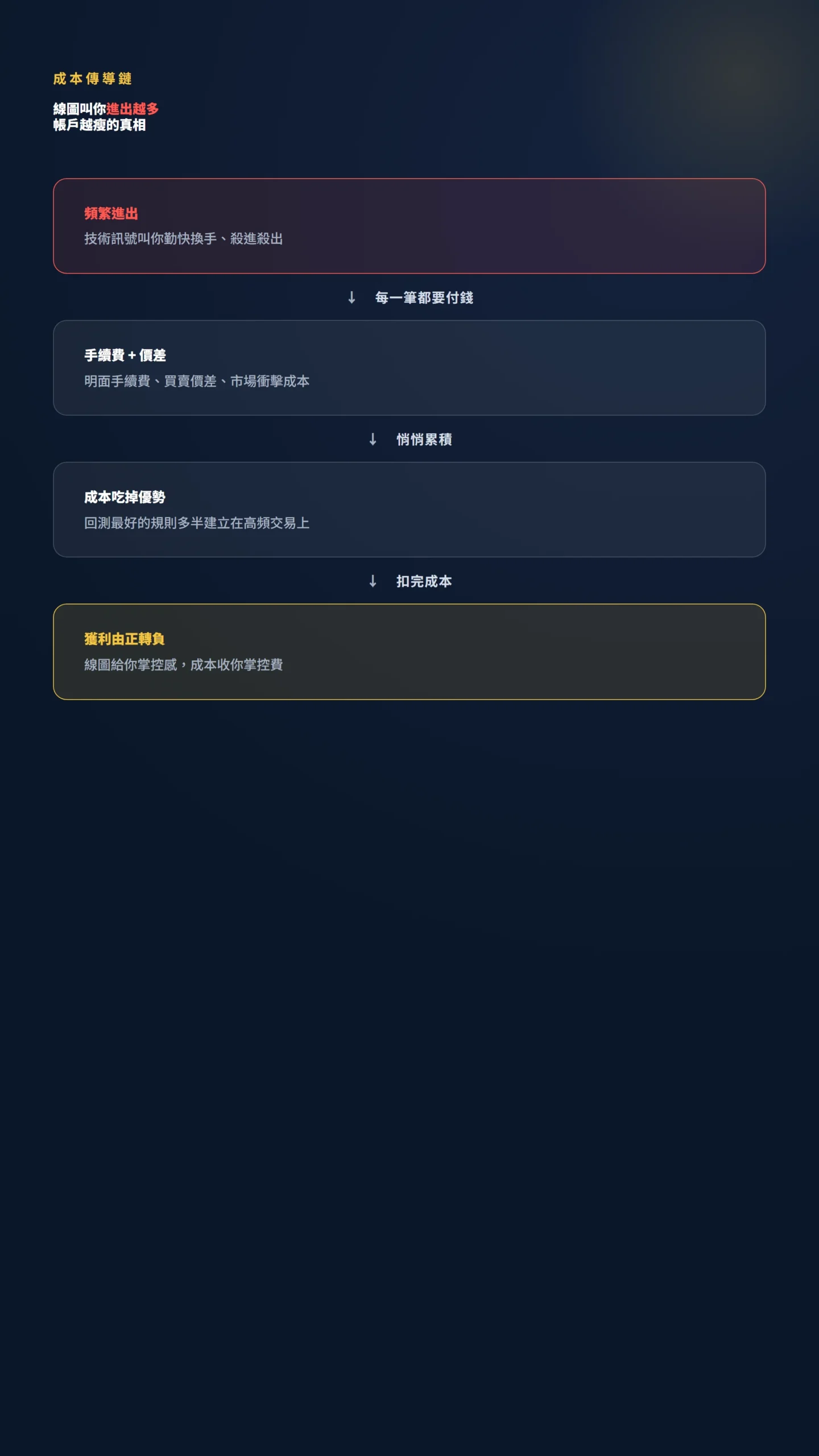 頻繁進出到獲利由正轉負的成本傳導因果鏈流程圖