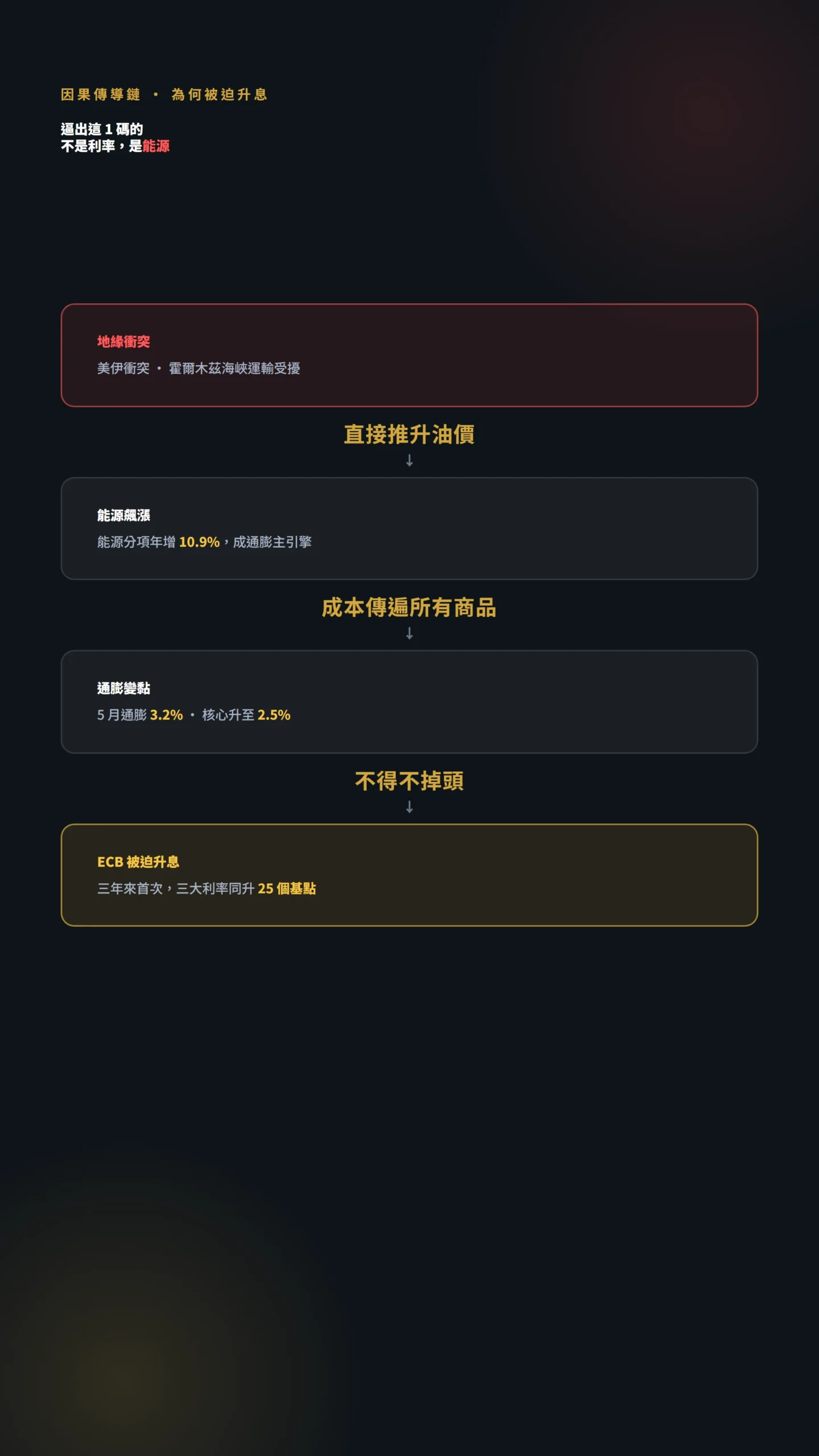 地緣衝突到ECB升息的能源通膨因果傳導鏈