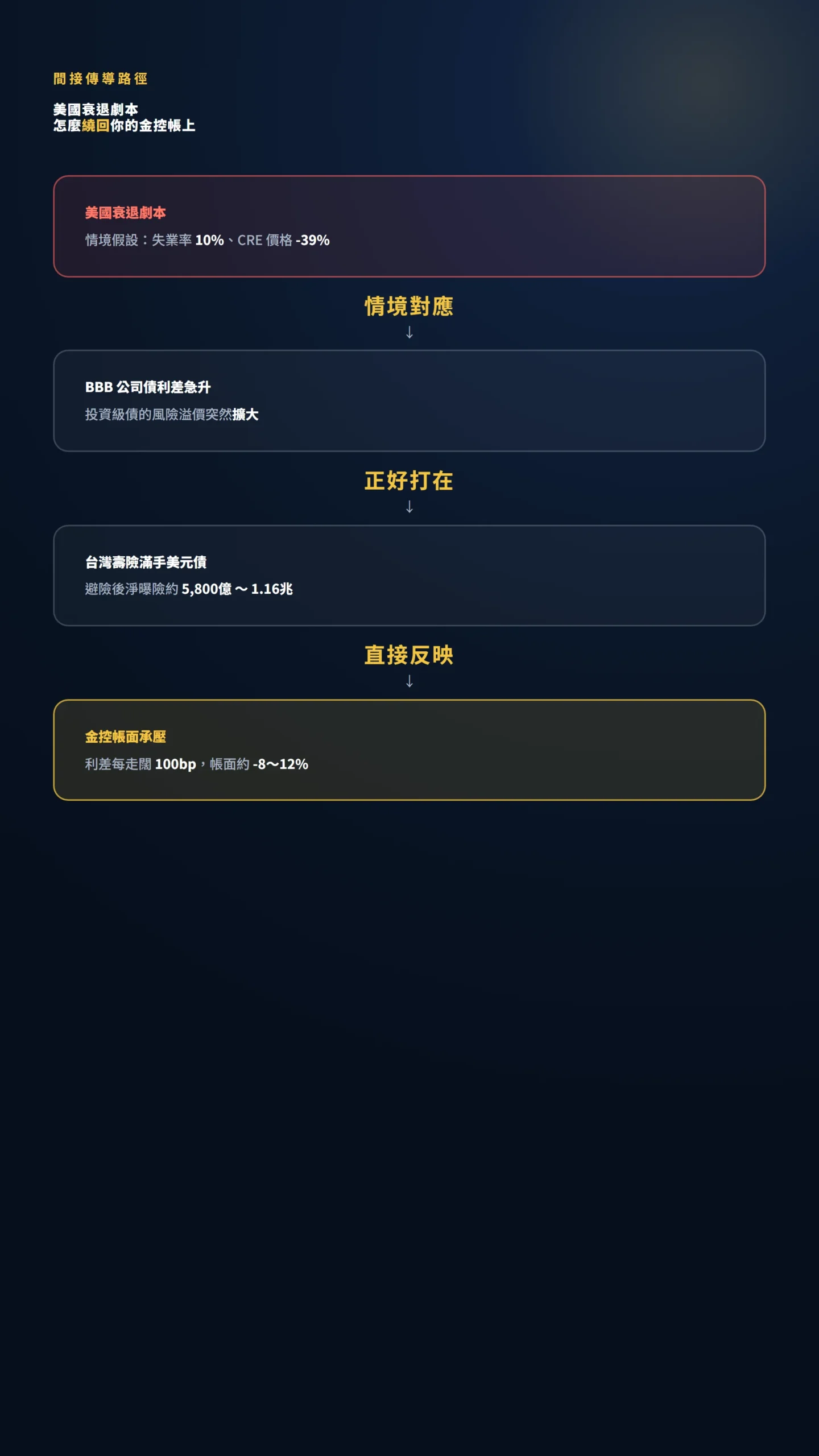 美國衰退情境傳導到台灣壽險金控帳面的四步因果鏈