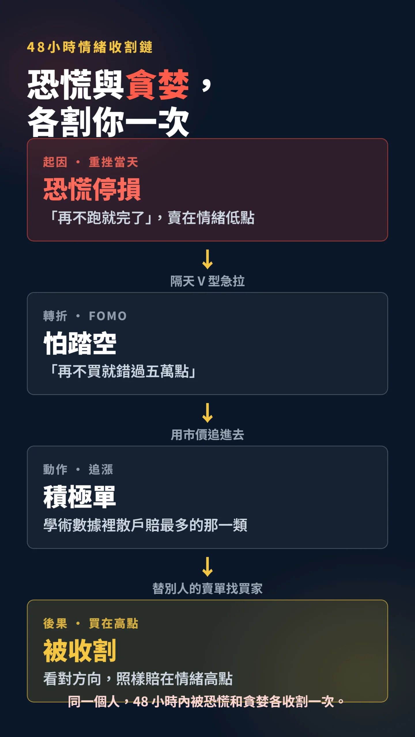 恐慌到FOMO的情緒收割因果鏈,散戶48小時被割兩次流程圖