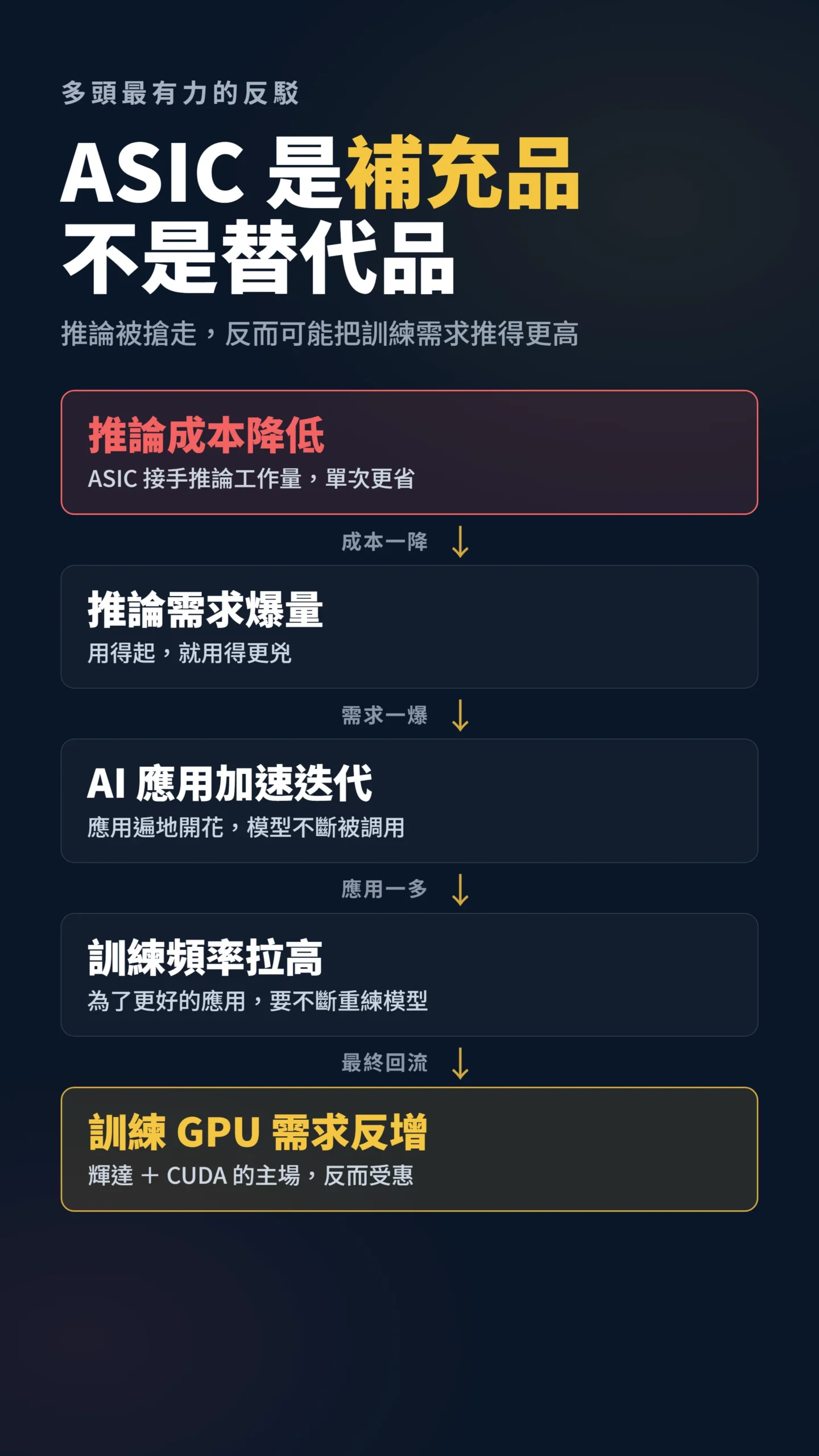 推論需求爆量反推訓練GPU需求增加的因果傳導流程圖