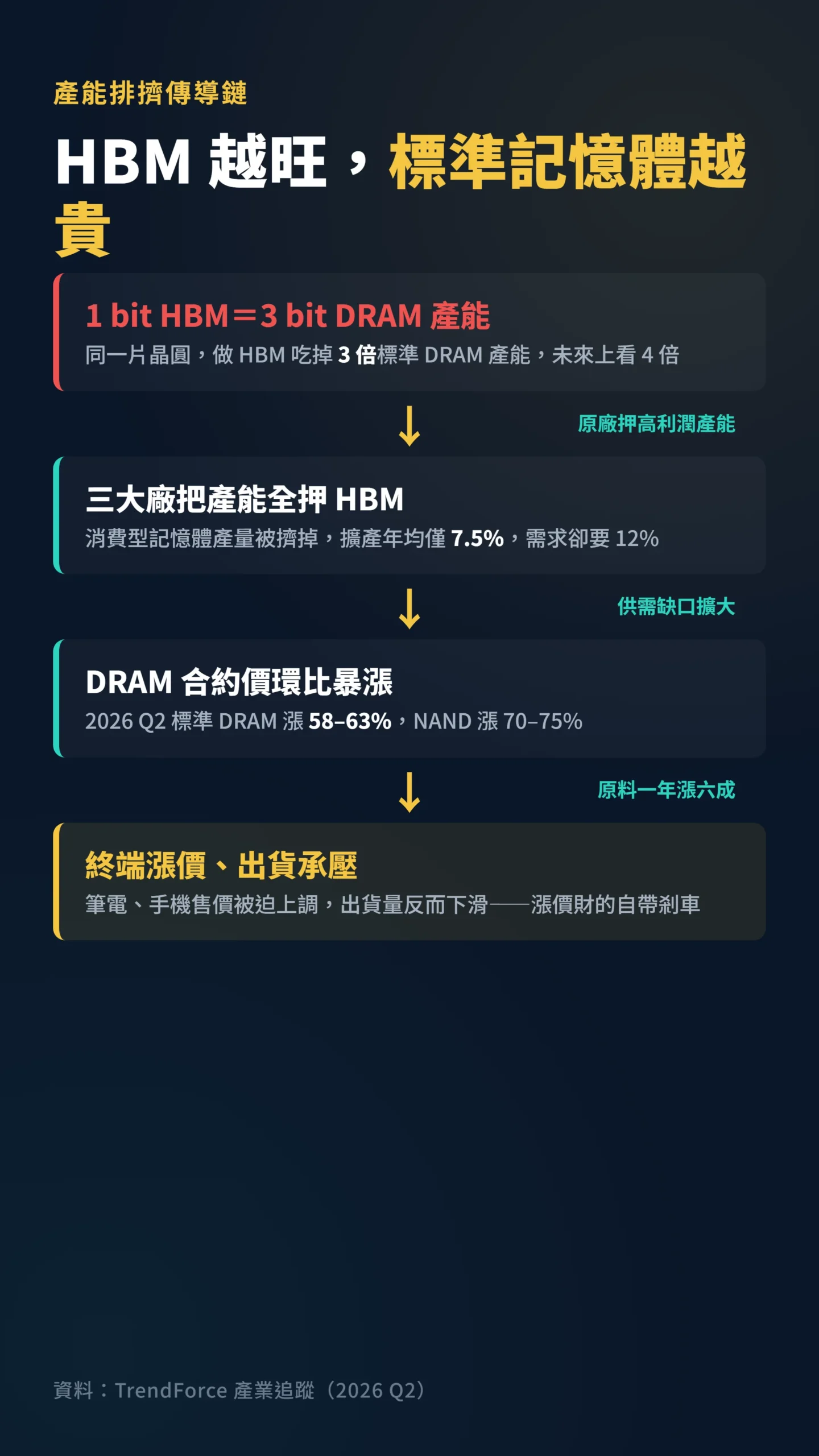 HBM 排擠標準 DRAM 產能傳導鏈，缺口推升合約價漲六成