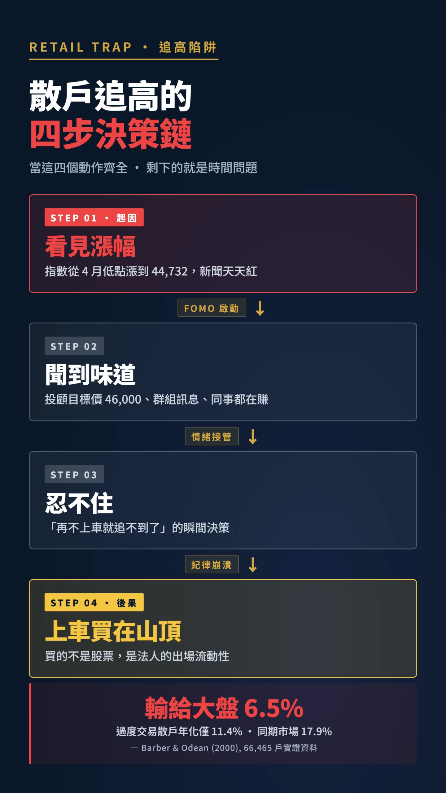 散戶追高情緒決策鏈：從看見漲幅到被套牢的四步因果