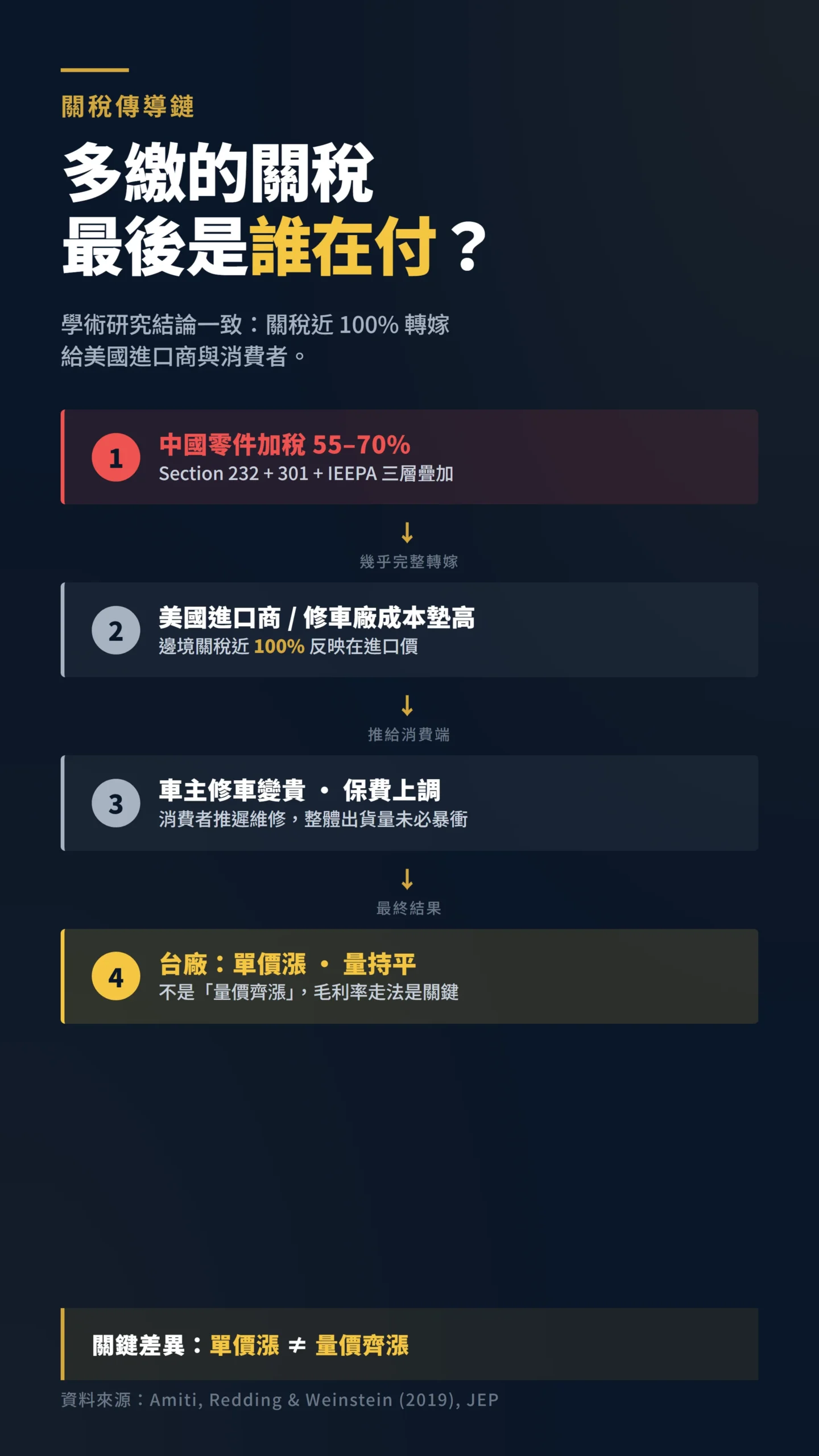 關稅成本傳導四步流程圖,從中國加稅到台廠單價漲量持平
