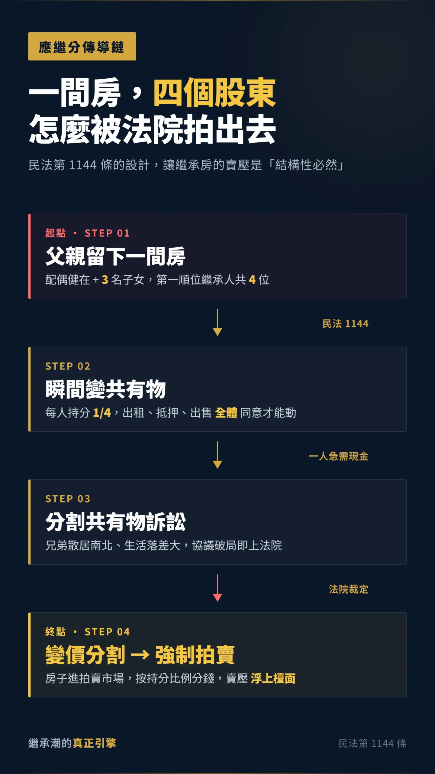 繼承房強制拍賣因果鏈流程圖:一房四人到變價分割