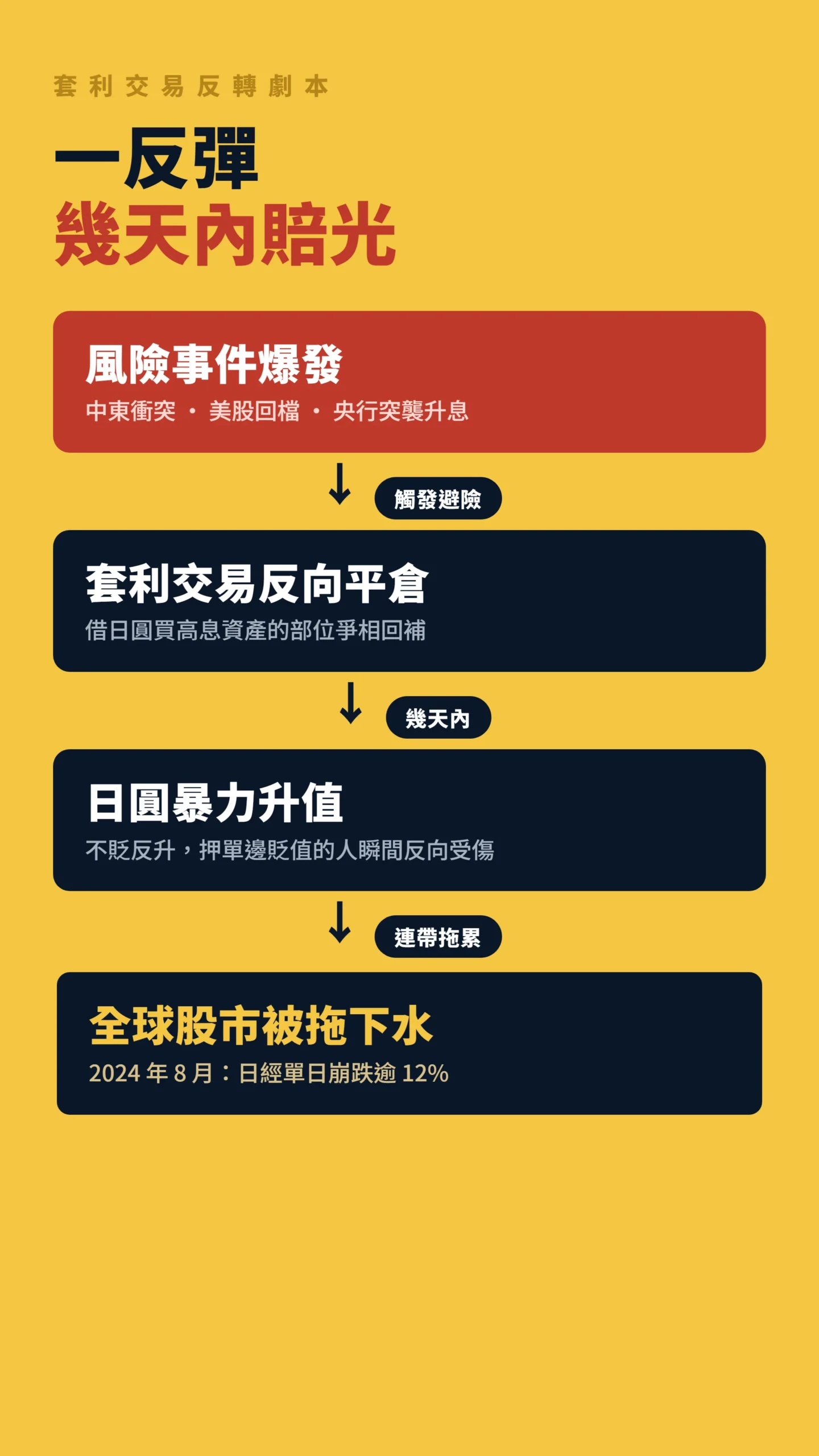 套利交易反轉因果鏈流程圖，從風險事件到全球股市下跌