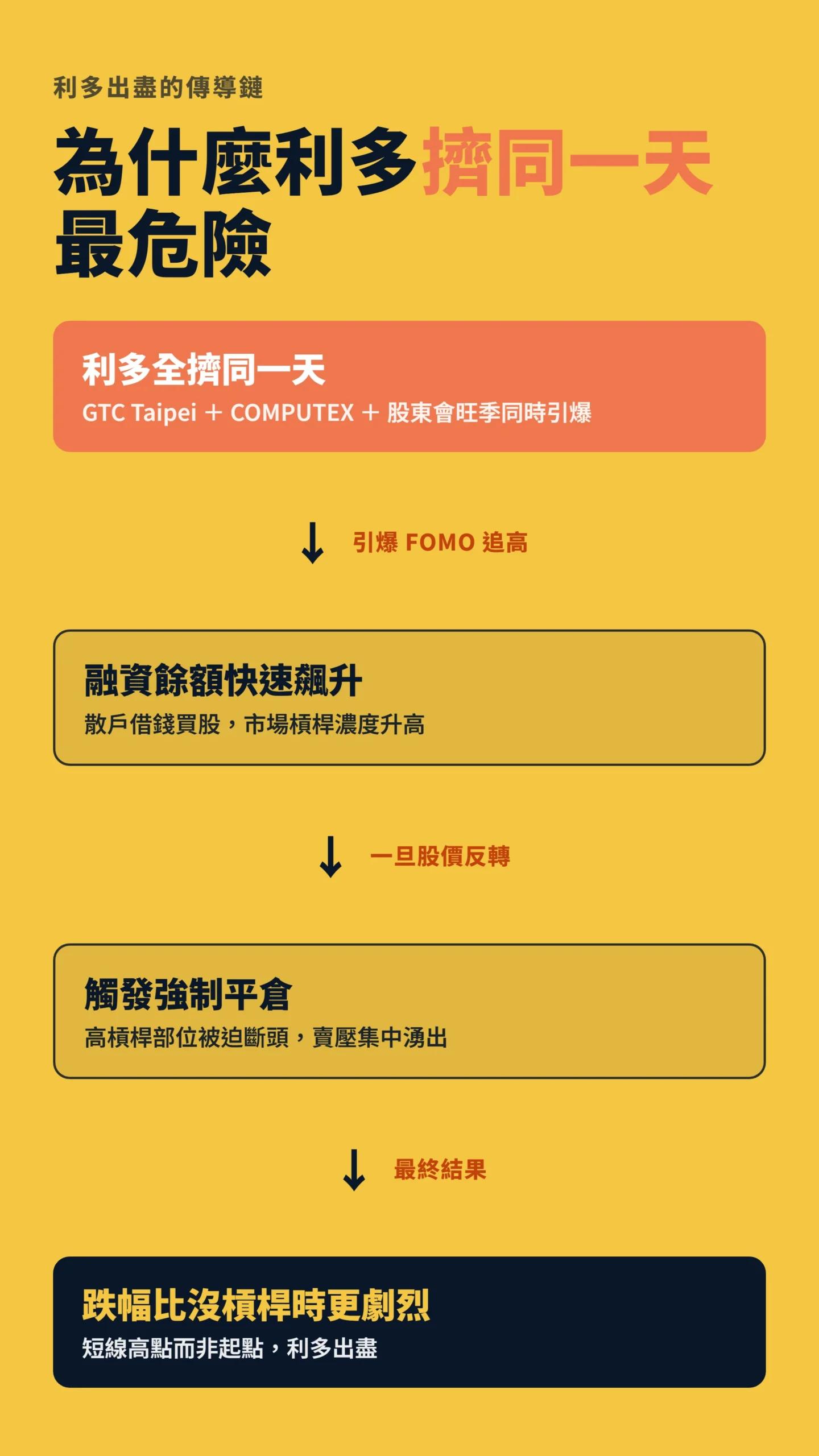 利多出盡與融資槓桿的因果傳導流程圖