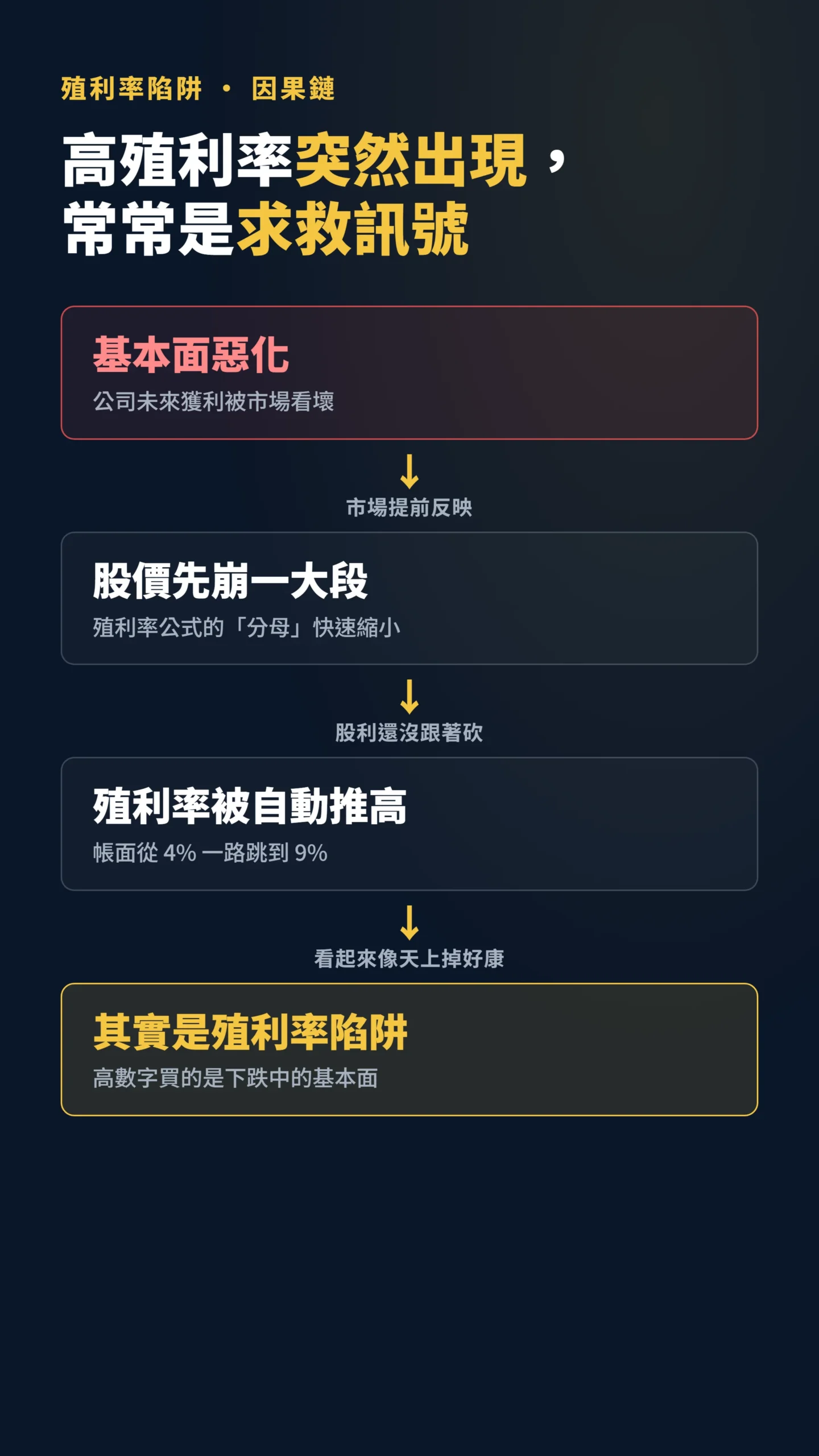 殖利率陷阱因果鏈:基本面惡化到股價崩跌推高殖利率