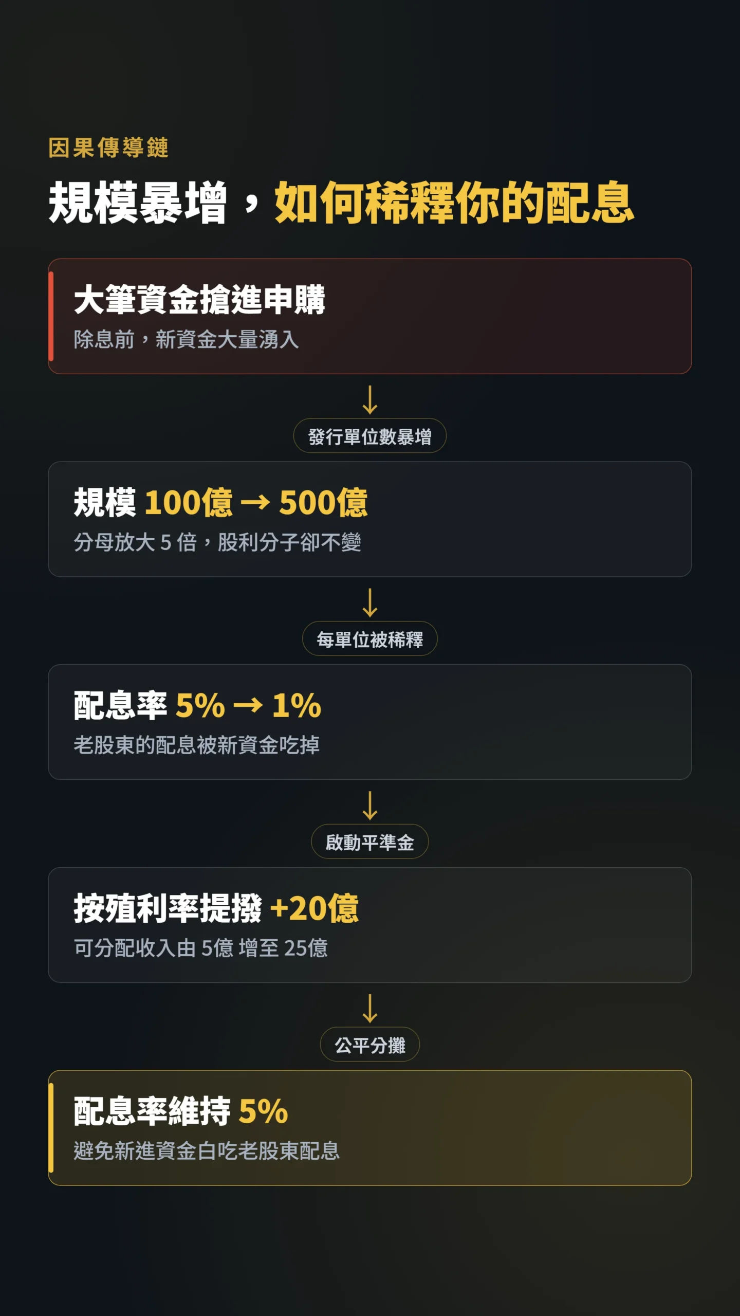 規模暴增稀釋配息與平準金補回的因果傳導流程圖