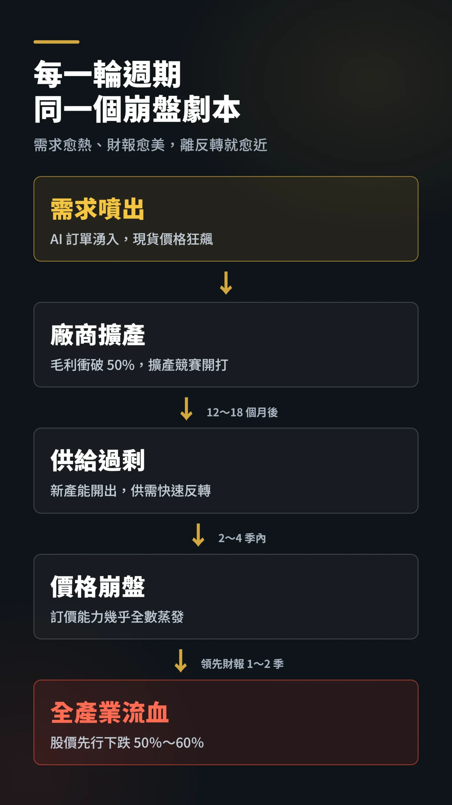 記憶體週期五階段因果鏈:需求噴出到全產業流血的崩盤劇本