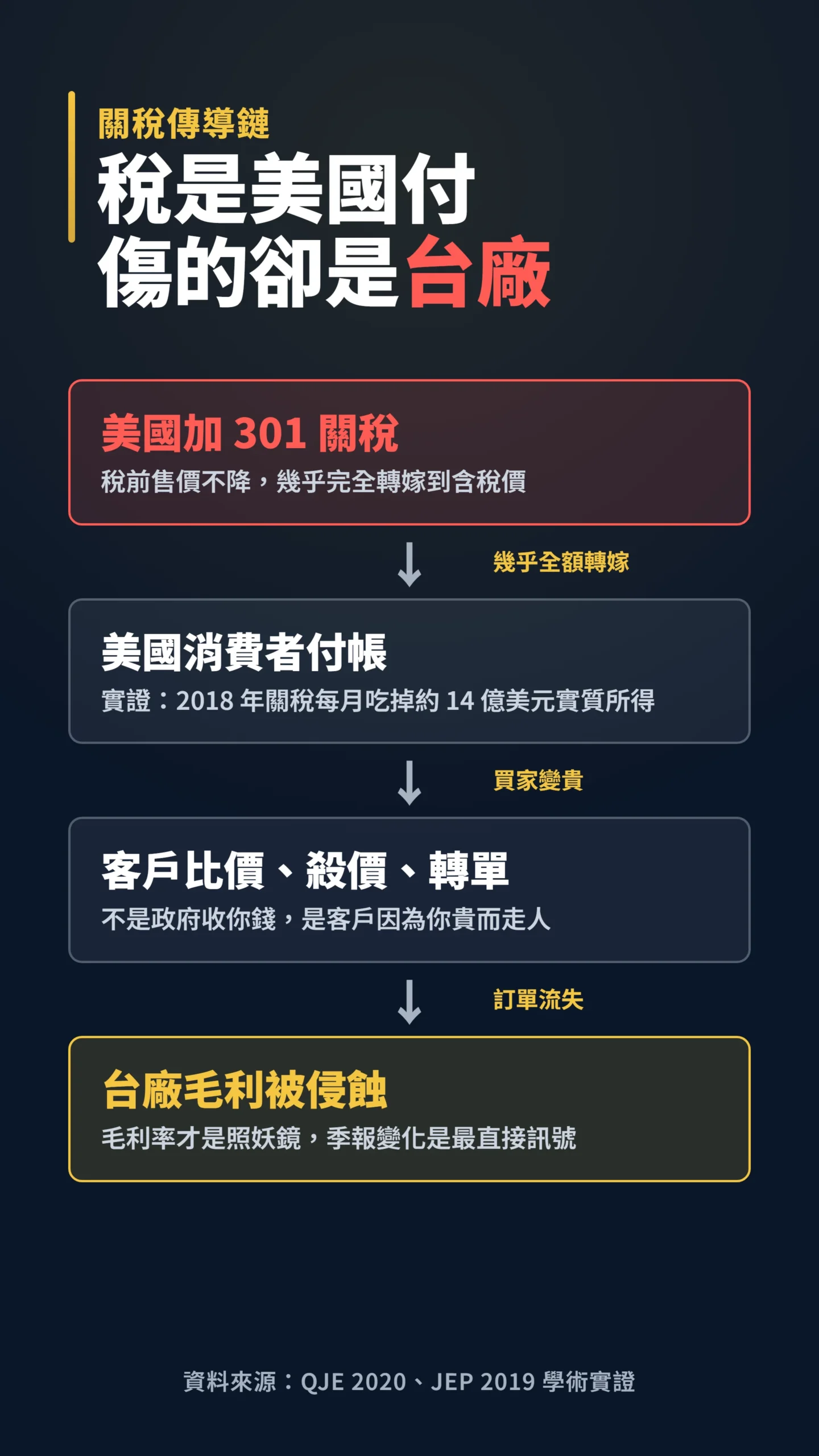 關稅因果傳導流程圖，從美國加稅到台廠毛利受傷