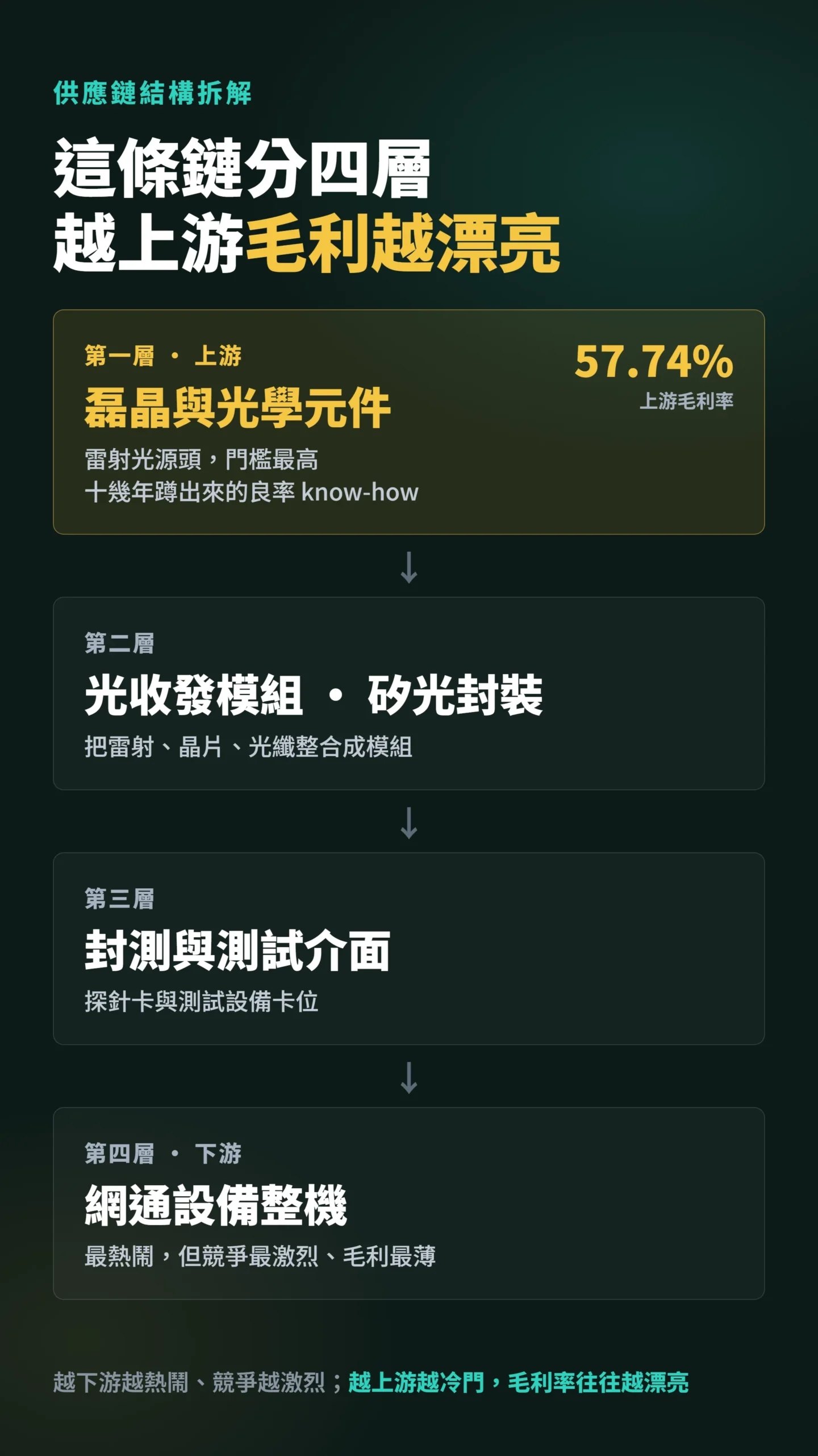 台灣光通訊供應鏈四層結構圖，越上游毛利率越高