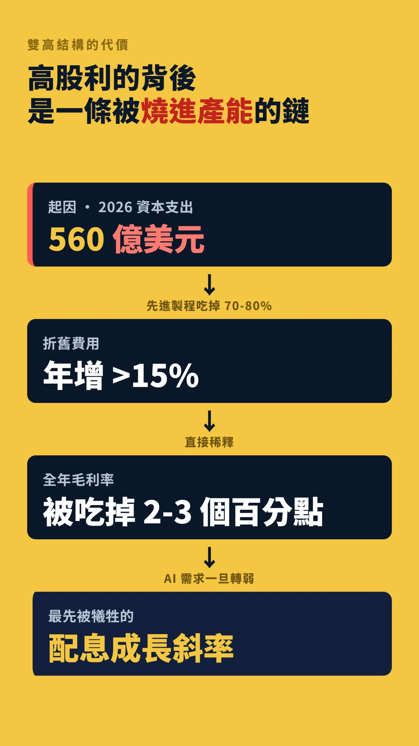 台積電高資本支出稀釋毛利率進而壓縮配息成長的因果傳導流程圖