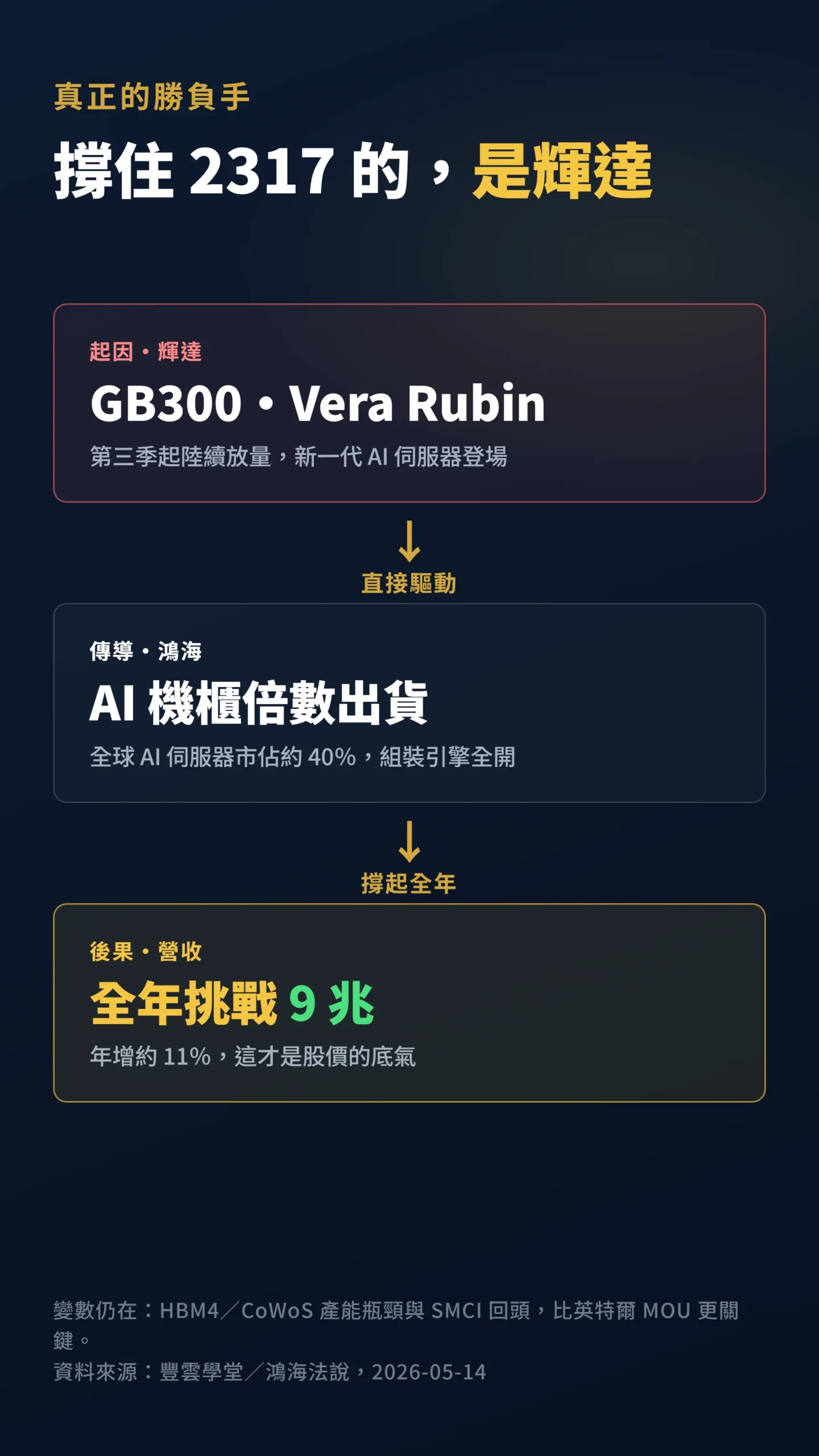輝達放量帶動鴻海營收衝九兆的因果傳導流程圖