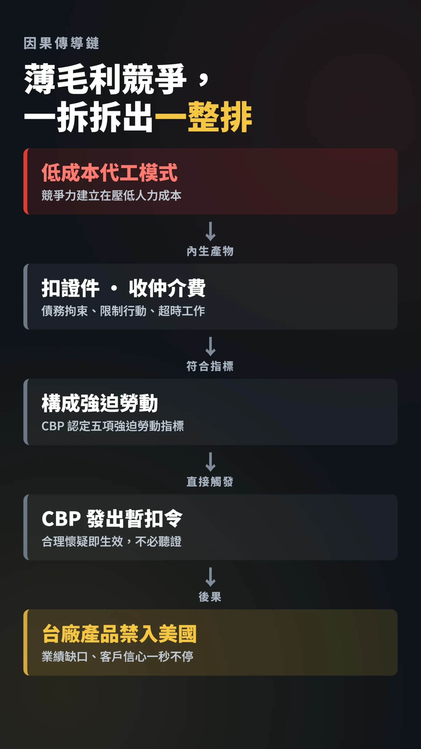低成本代工到暫扣令的五步因果傳導鏈,台廠產品禁入美國