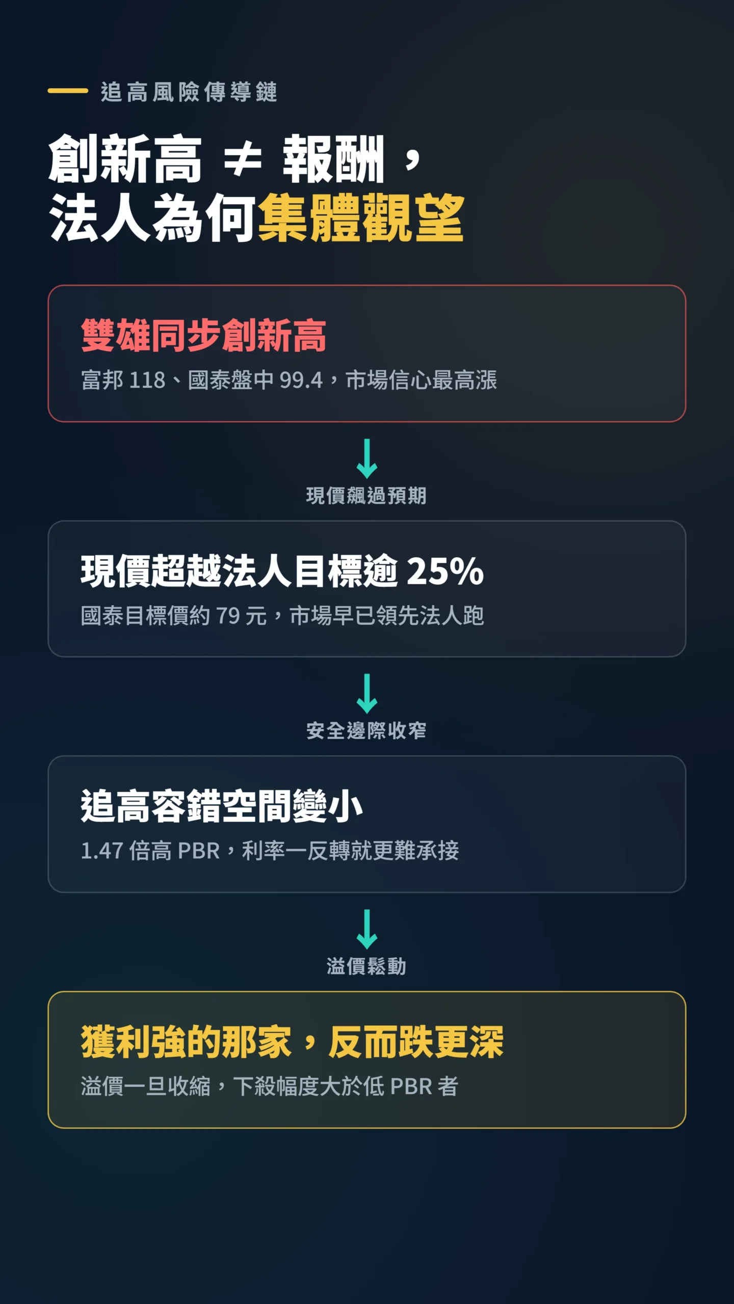 雙雄創新高到溢價鬆動的因果傳導鏈,解析法人觀望與追高風險