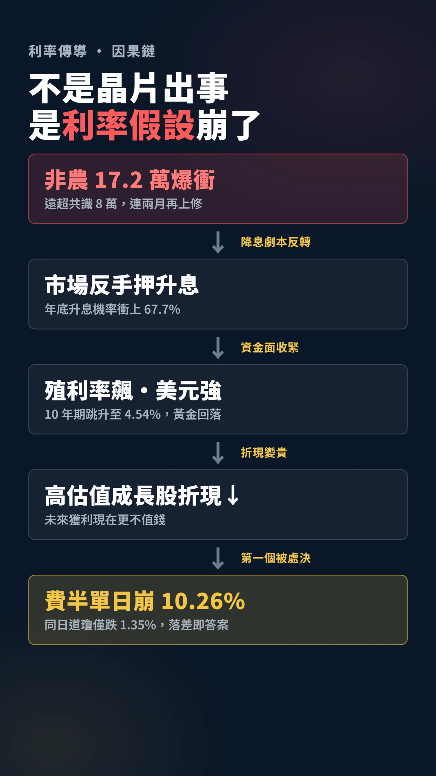 從非農爆衝到費半崩跌的利率傳導因果鏈流程圖