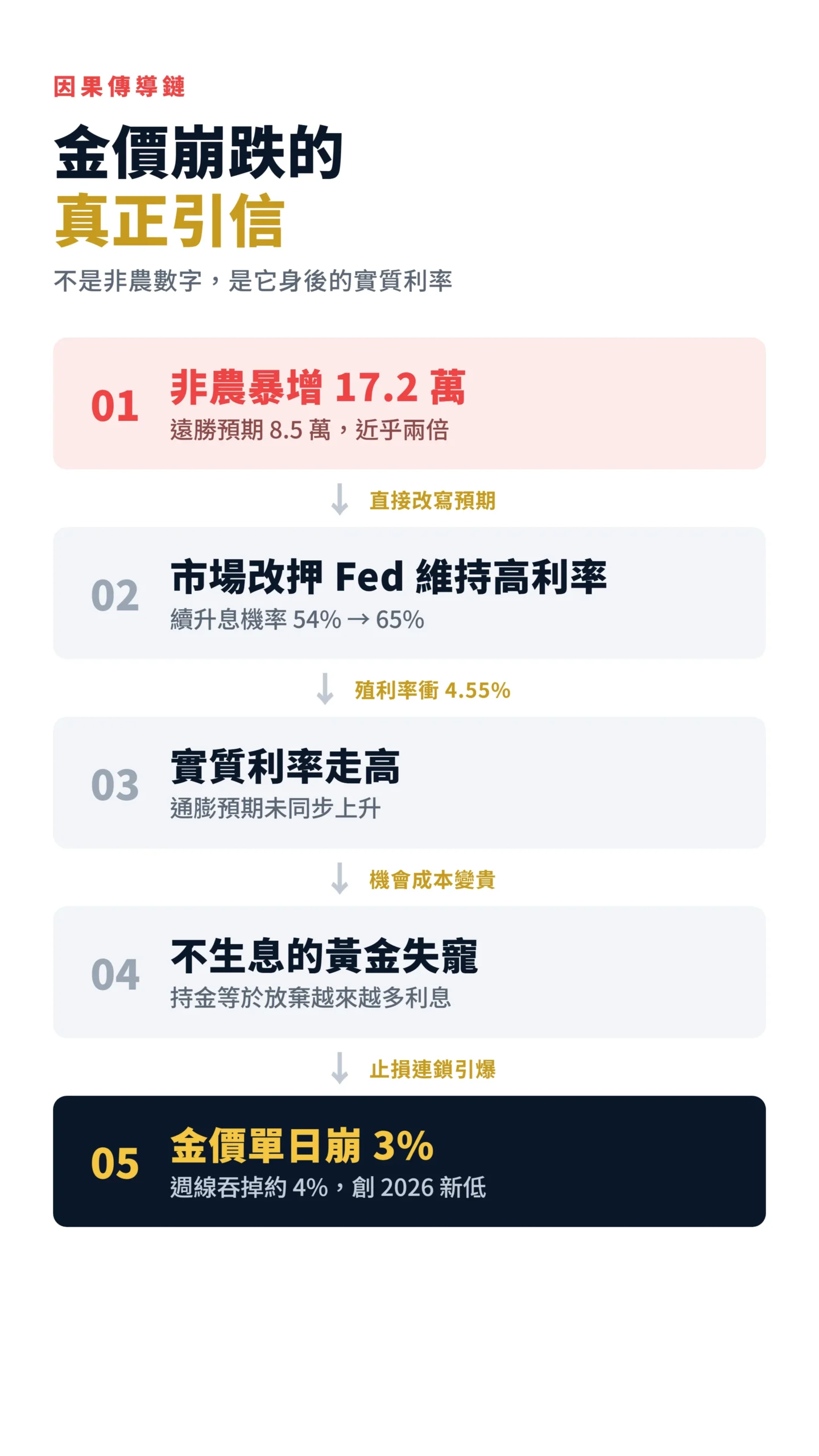 非農爆強到實質利率上升打壓黃金的因果傳導流程圖