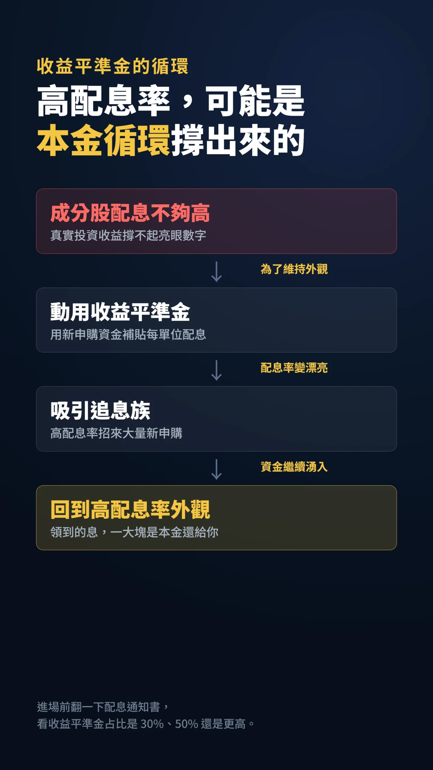 收益平準金撐起高配息率的循環流程，本金偽裝成股息