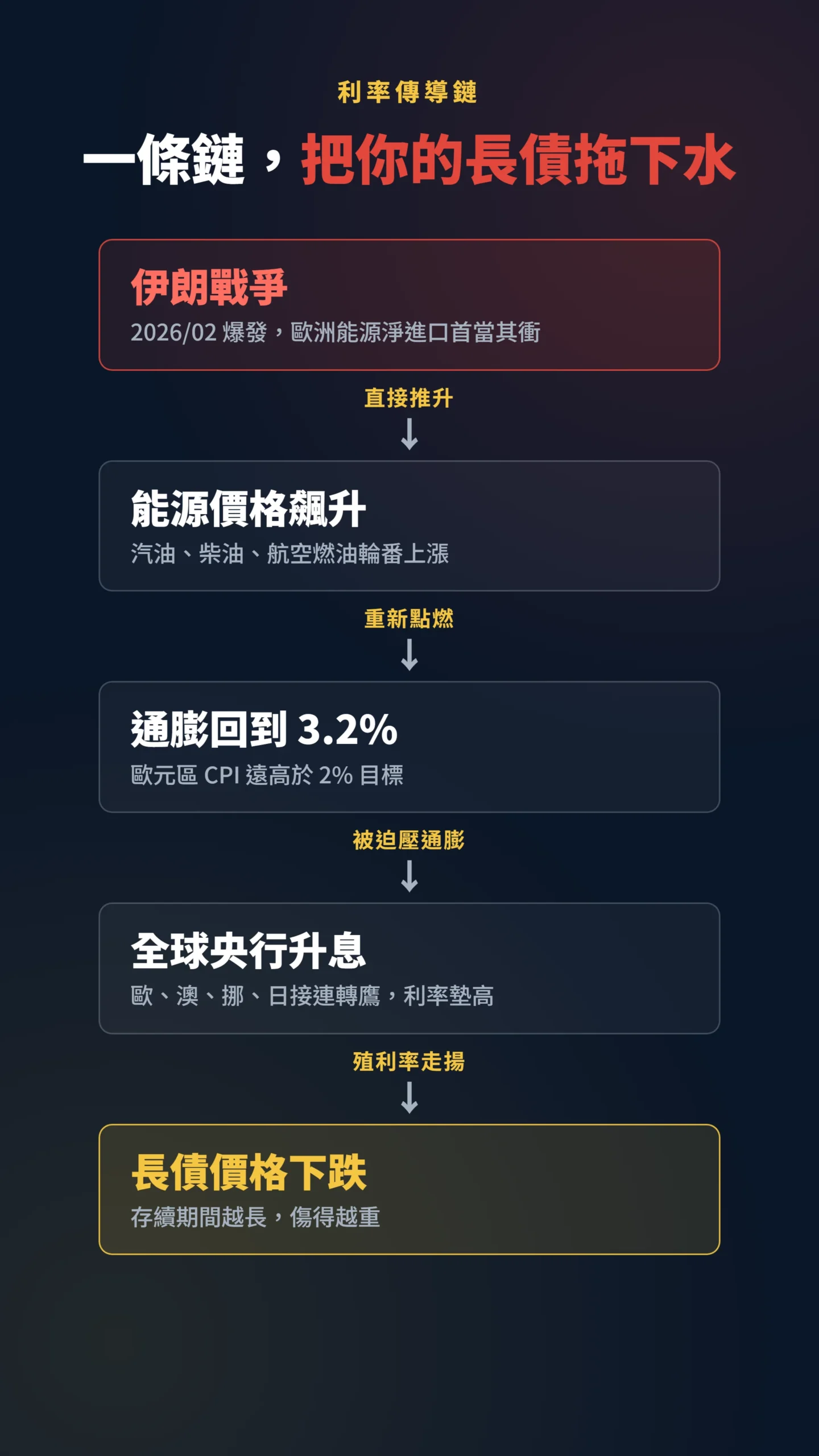 伊朗戰爭到長債下跌的利率傳導因果鏈流程圖