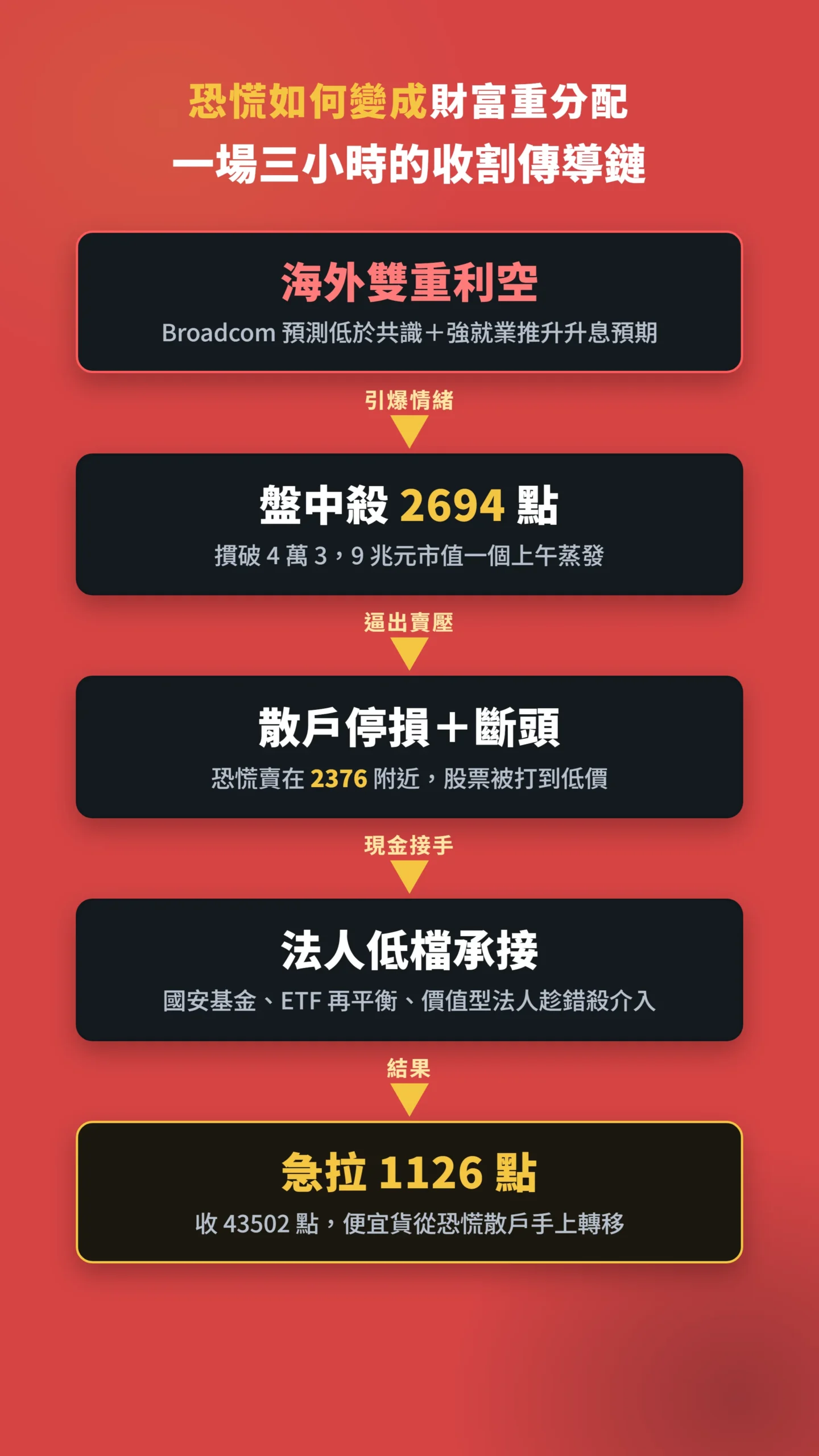 海外利空到散戶恐慌再到法人低接的收割傳導流程圖