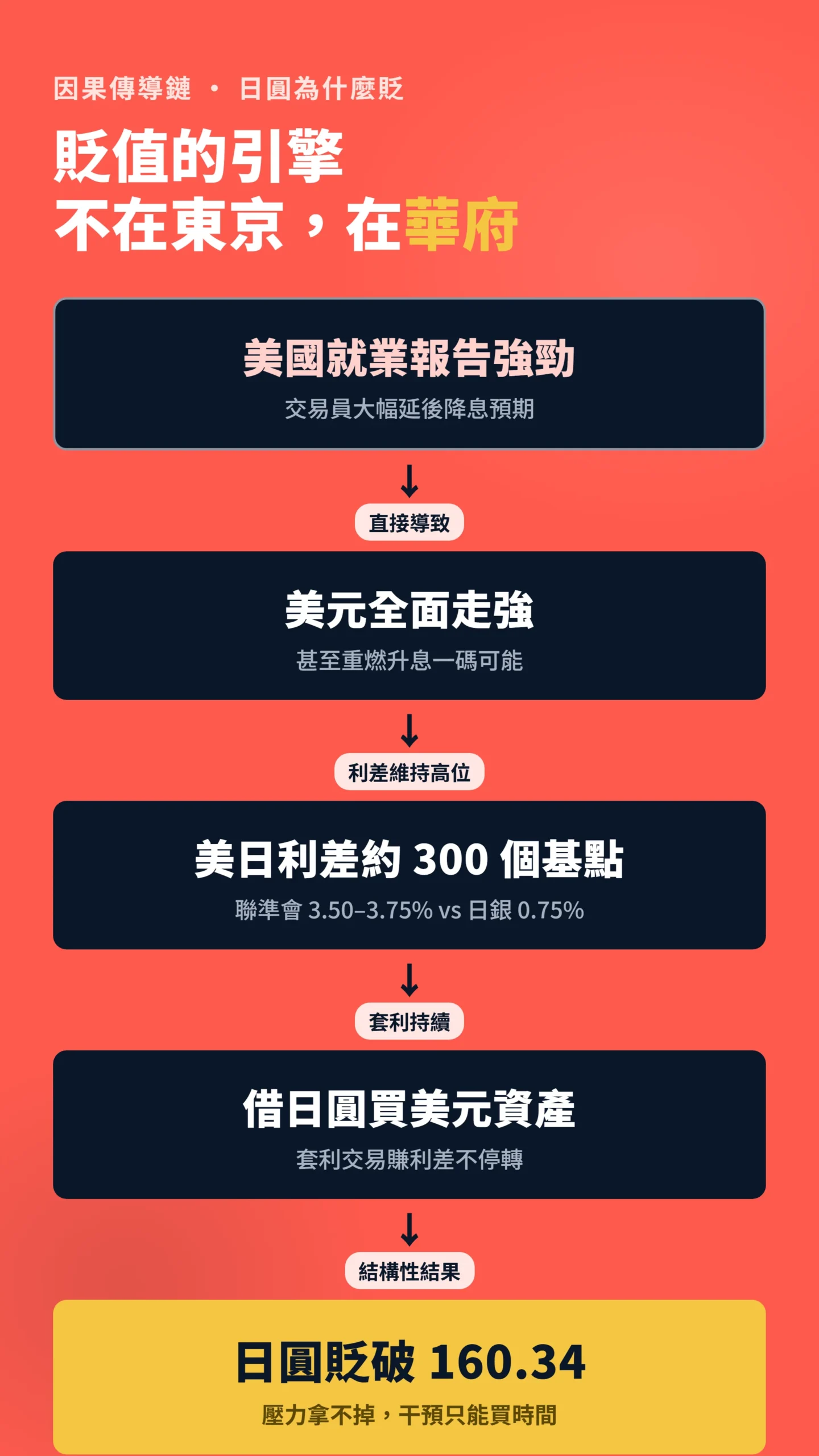 美國就業報告到日圓貶值的因果傳導流程圖