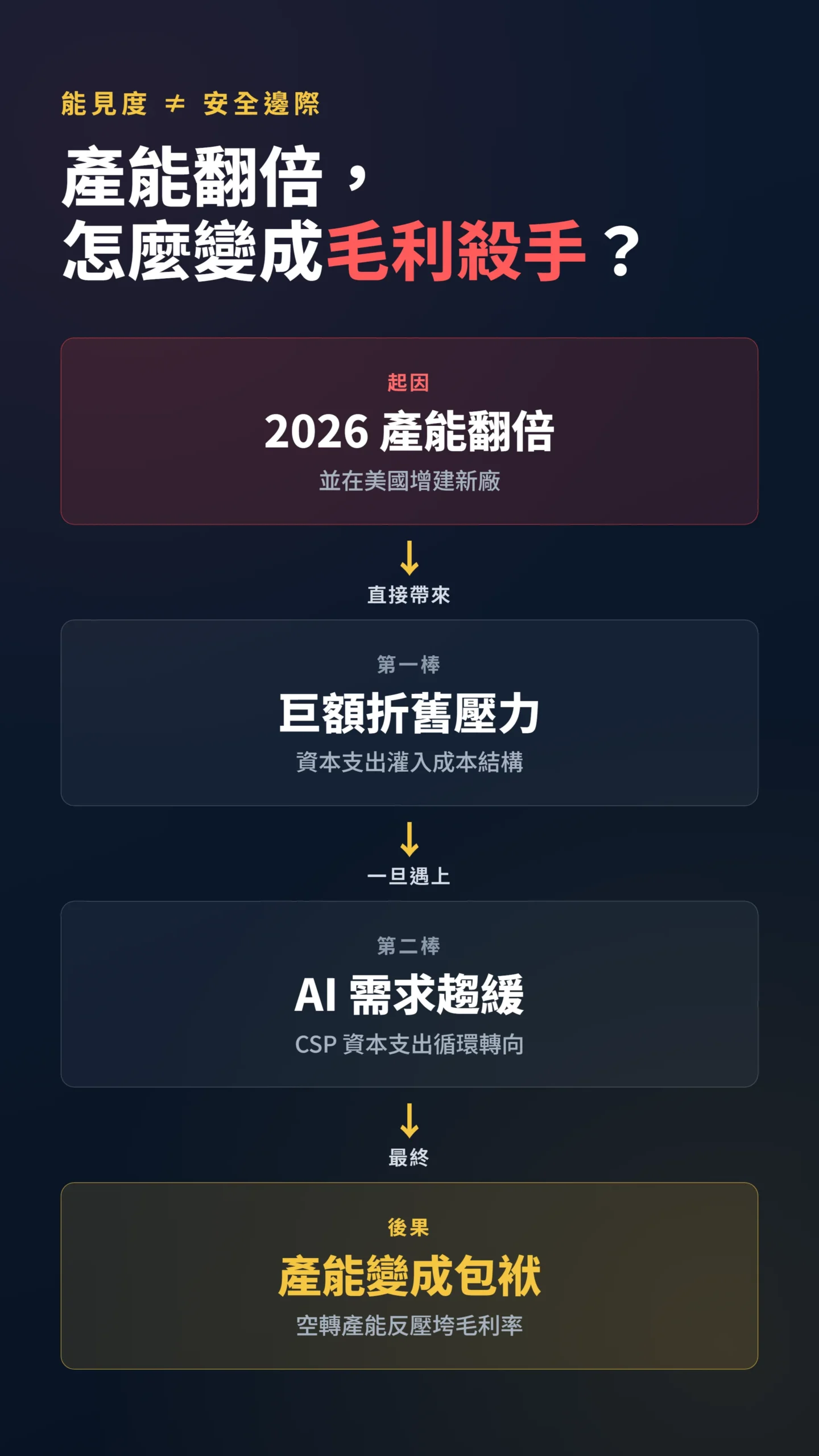 廣達產能翻倍如何一步步壓垮毛利率的因果流程圖