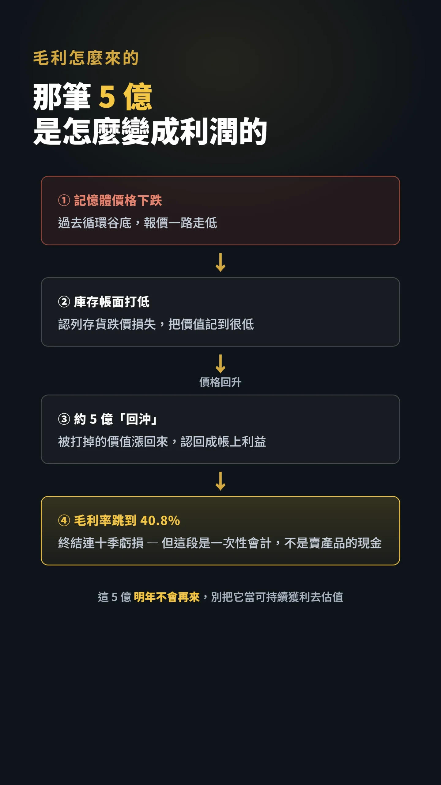 旺宏存貨跌價回沖因果鏈:庫存打低到回沖認利的傳導圖