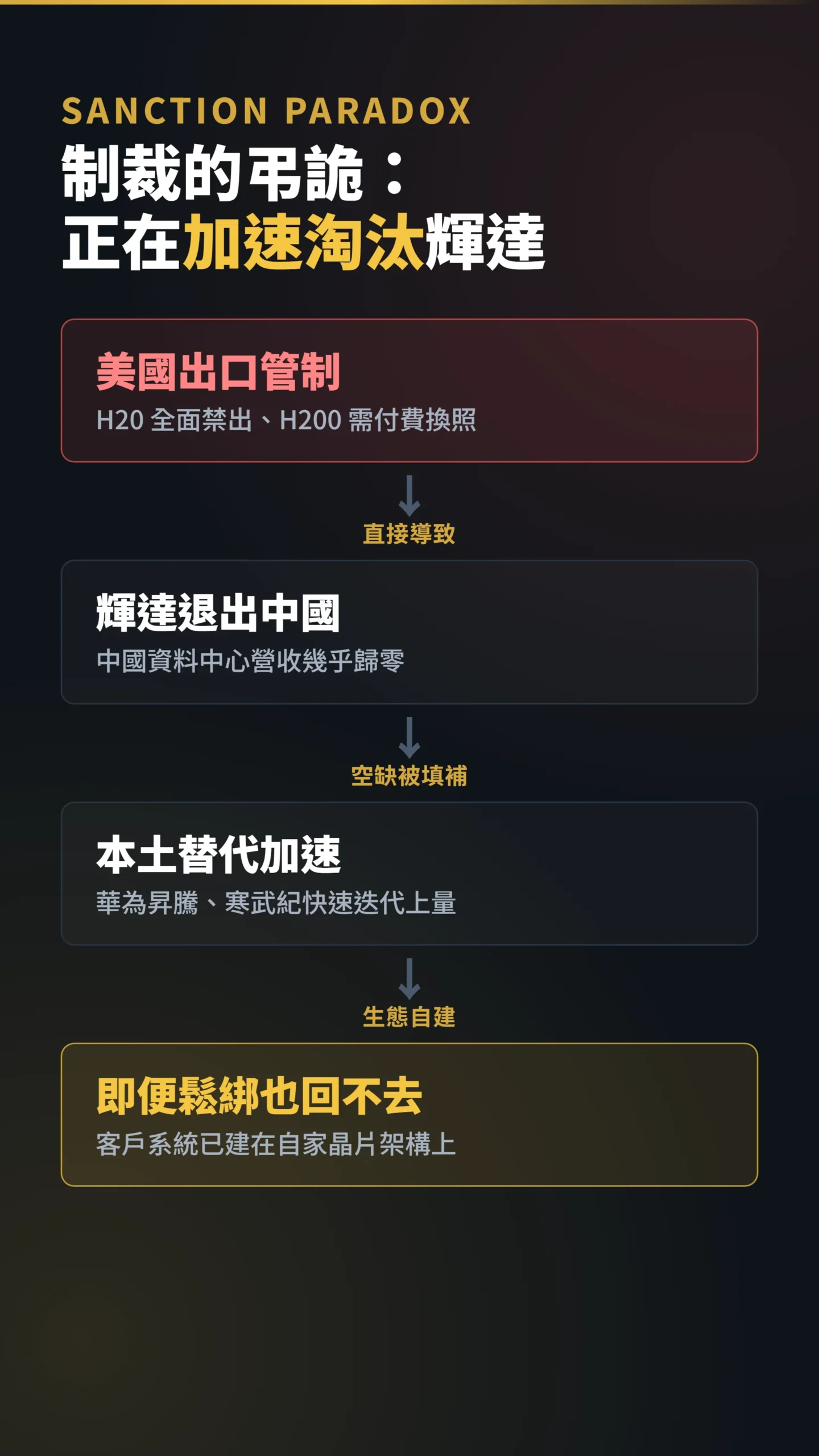 美國管制加速中國本土晶片替代的因果傳導流程圖