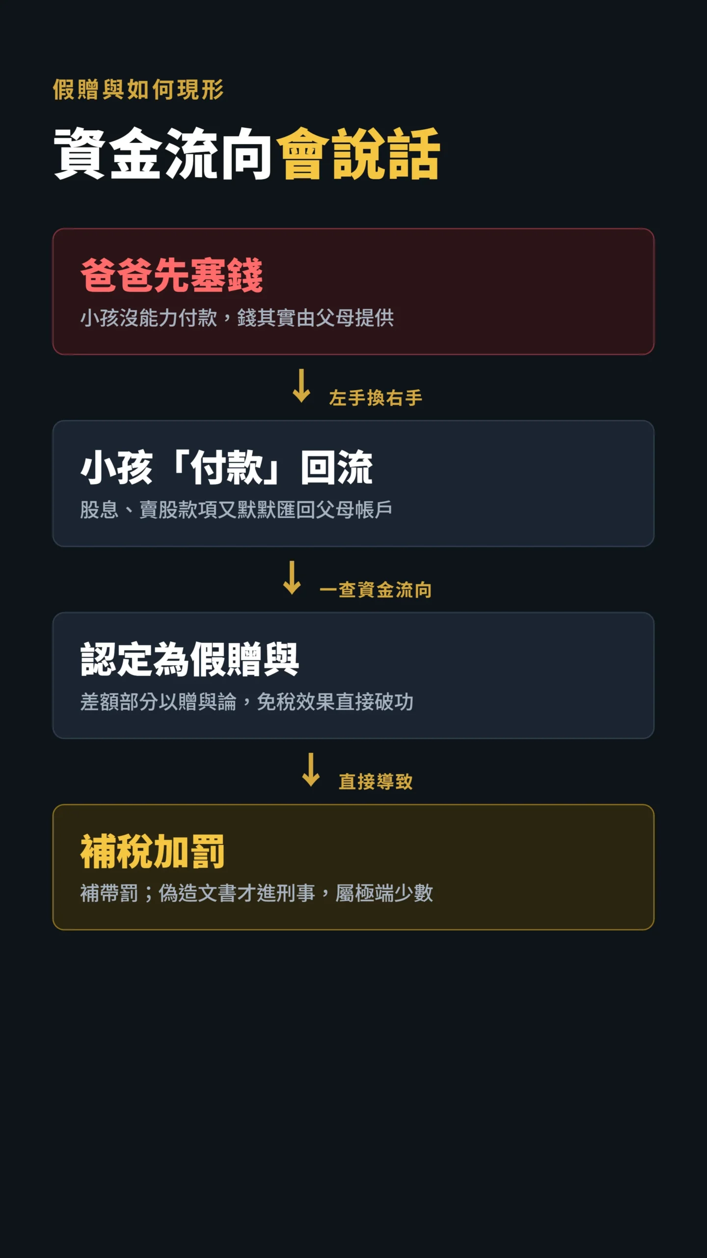 假贈與資金回流被國稅局追稅的因果傳導流程圖