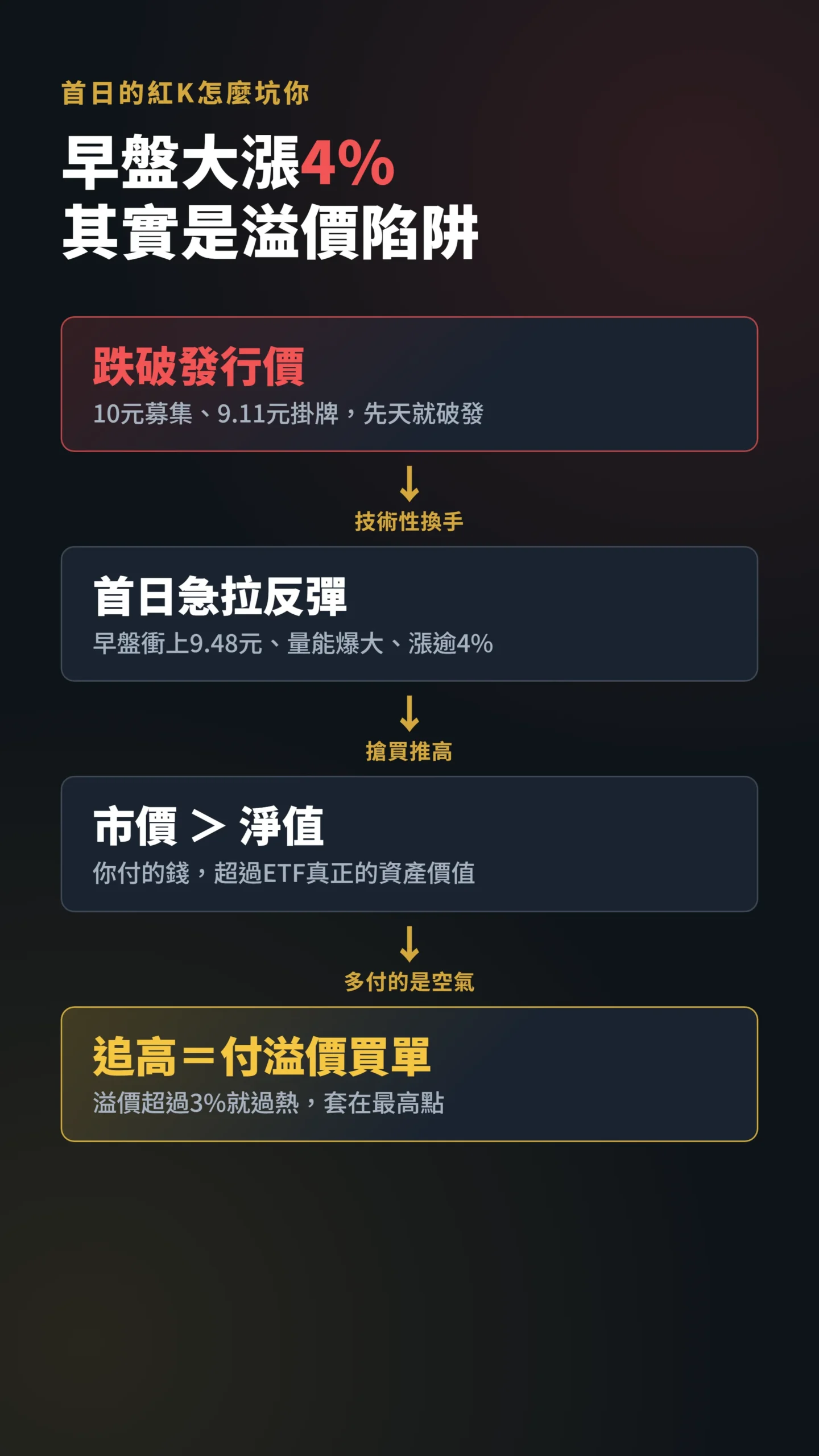 首日溢價陷阱因果鏈,破發反彈到追高套牢