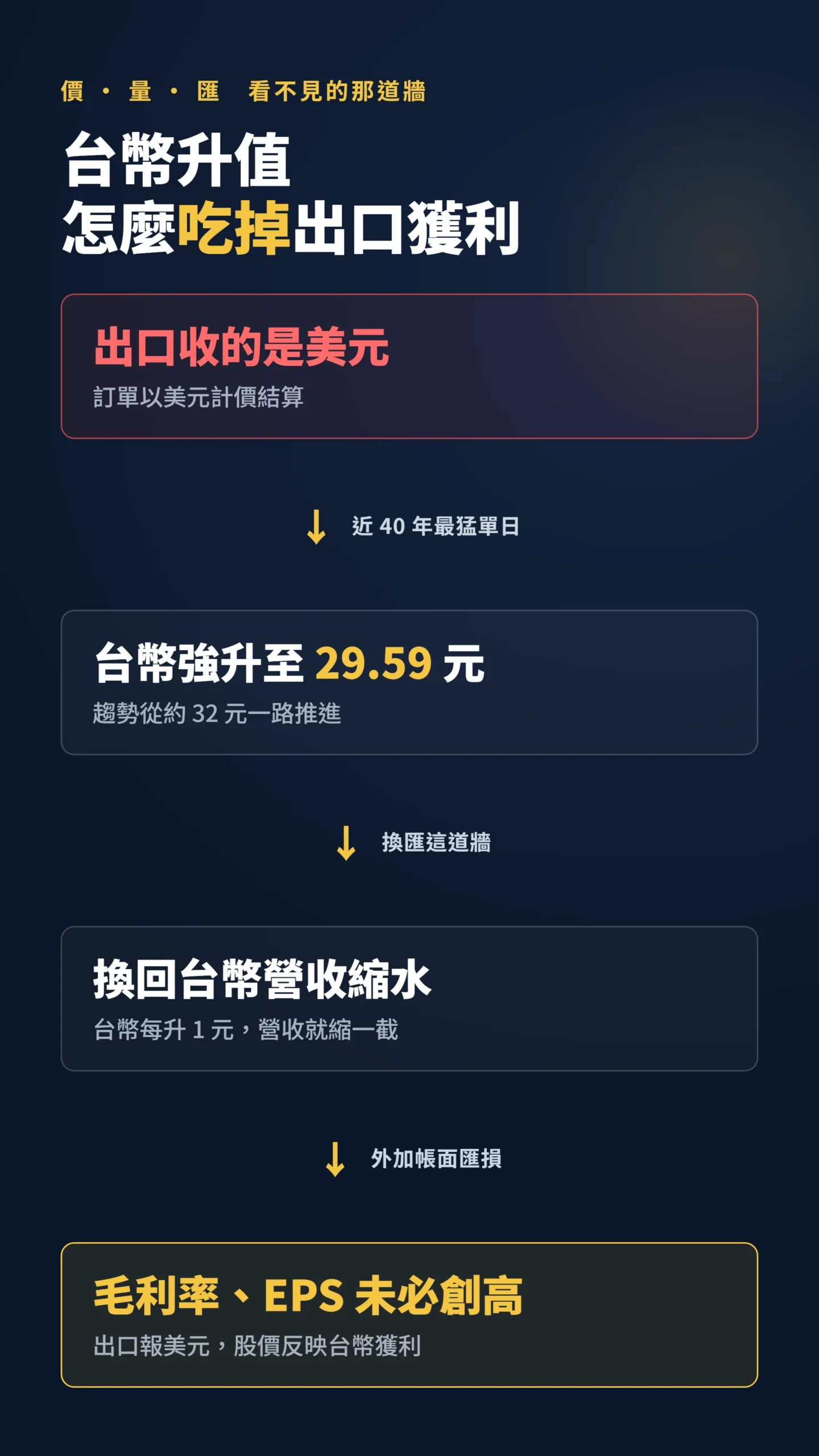 台幣升值壓縮出口獲利的因果傳導流程圖