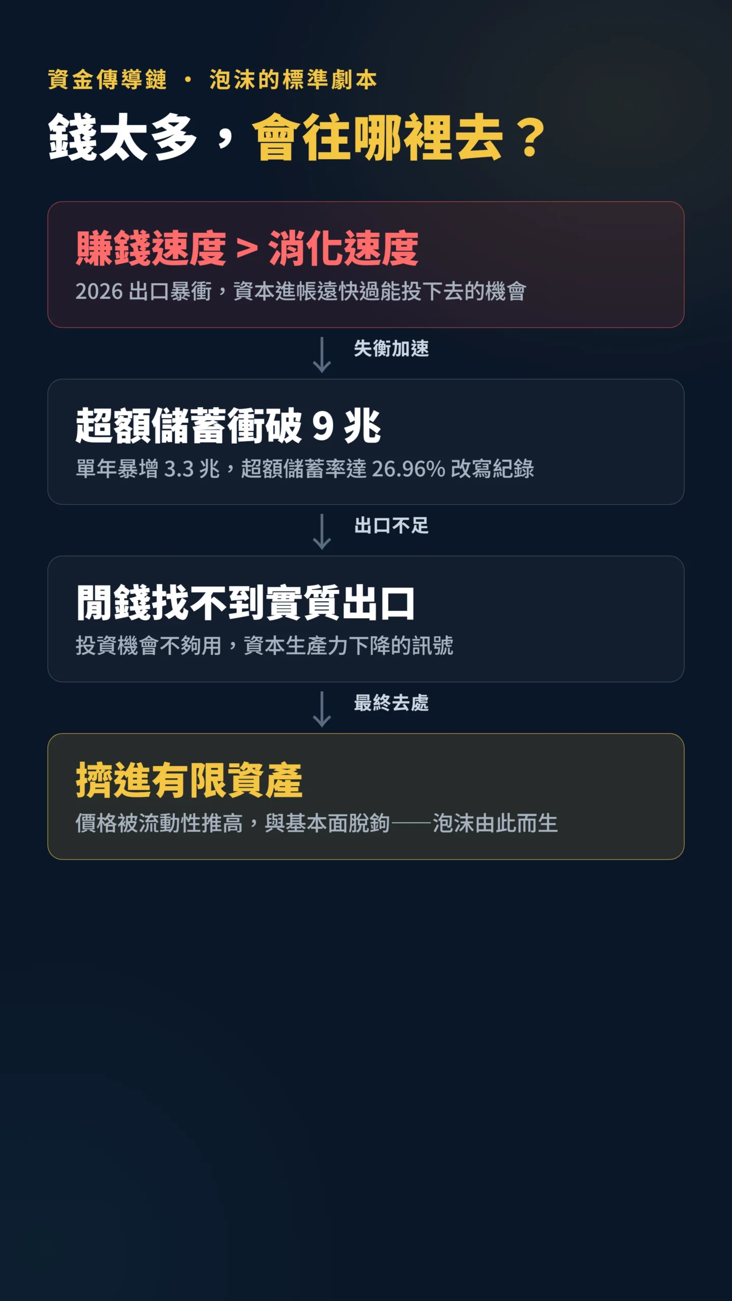 超額儲蓄因果鏈：賺錢過快到閒錢擠進資產推高價格的傳導圖