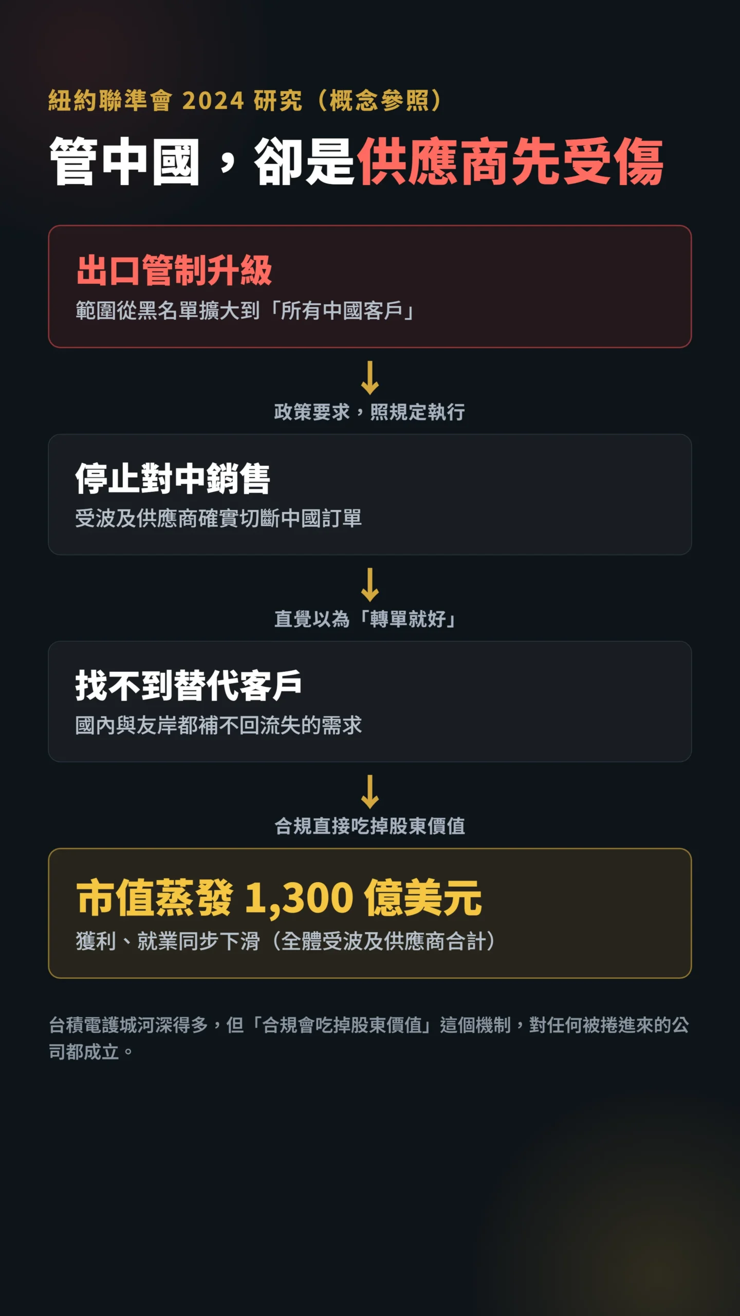 出口管制因果傳導圖,供應商停止對中銷售卻找不到替代客戶導致市值蒸發