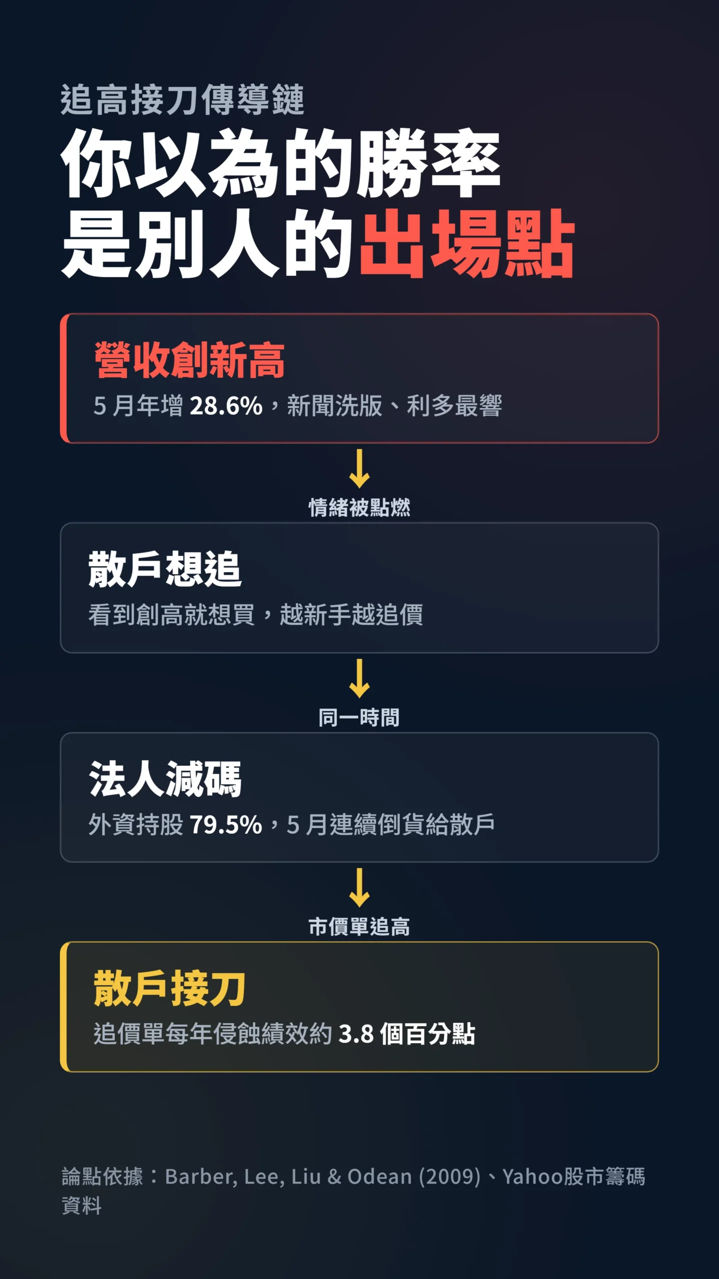 散戶追高接刀的因果傳導流程圖，從營收創高到法人出場