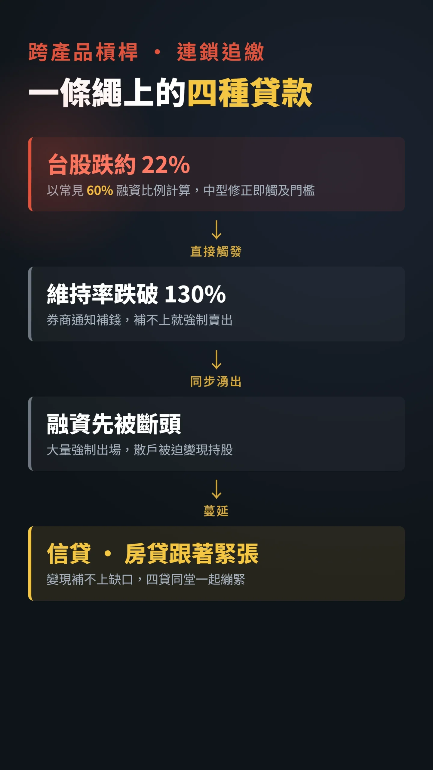 跨產品槓桿連鎖追繳因果鏈:台股下跌觸發融資斷頭蔓延至信貸房貸