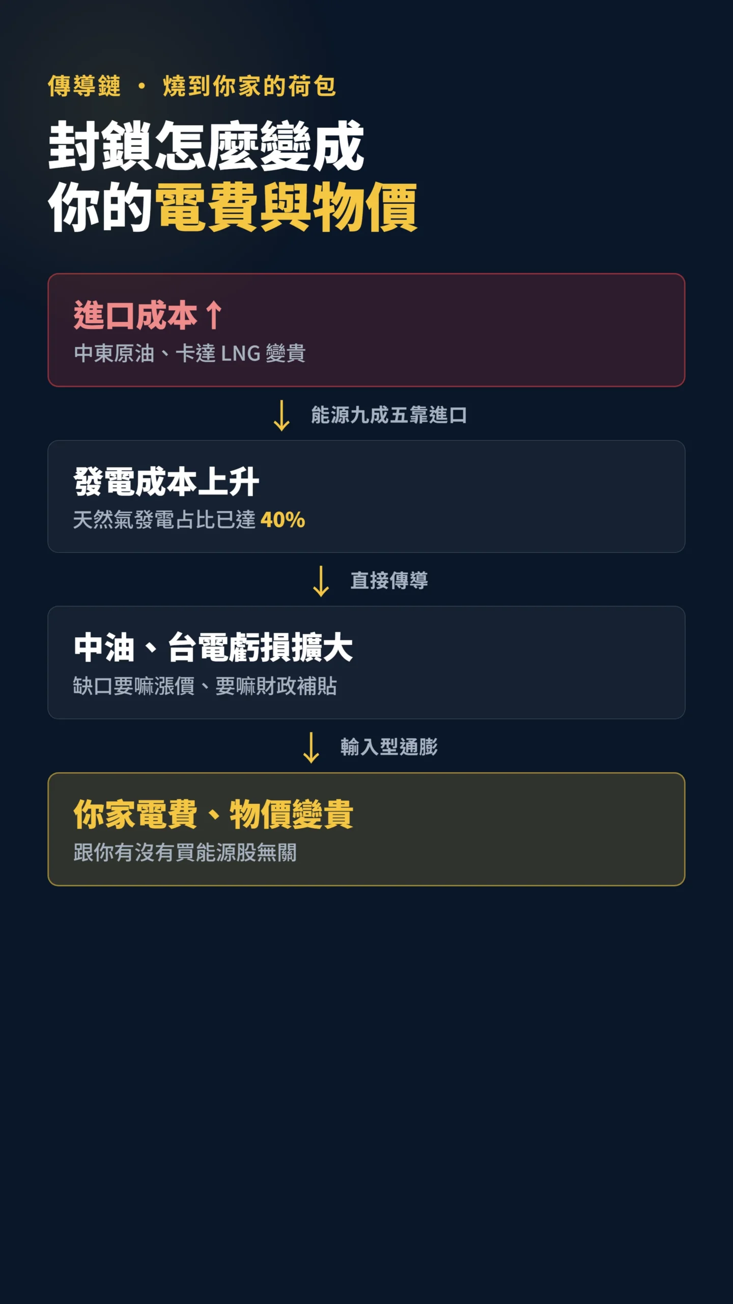 荷莫茲封鎖傳導到台灣電費與物價的因果鏈流程圖