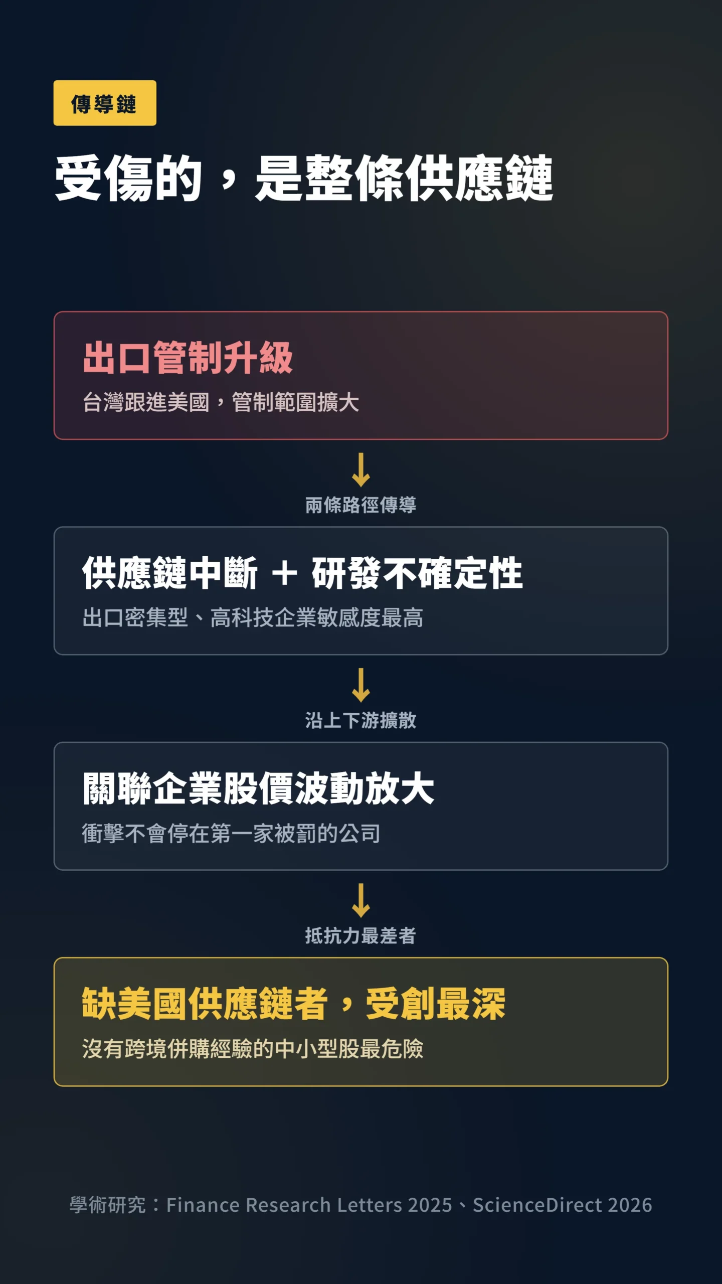 出口管制傳導鏈:管制升級到供應鏈中斷再到關聯企業股價受創