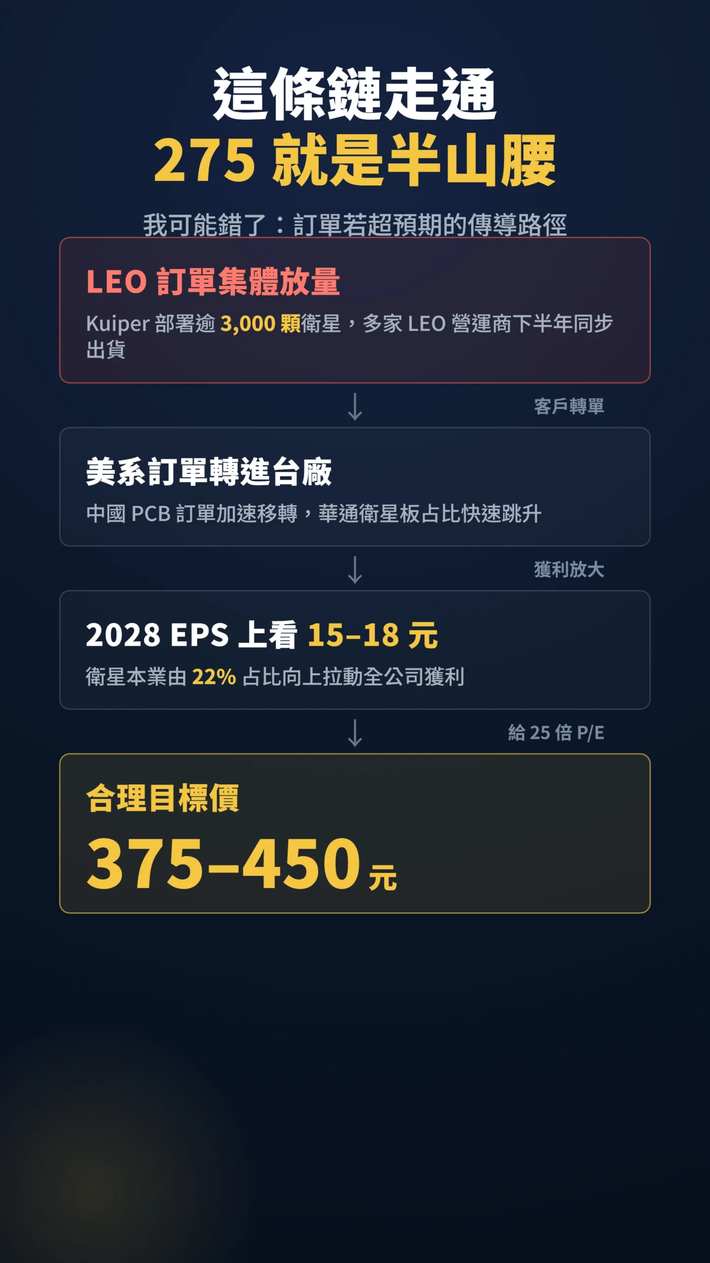 低軌衛星訂單放量到華通目標價的因果傳導流程圖