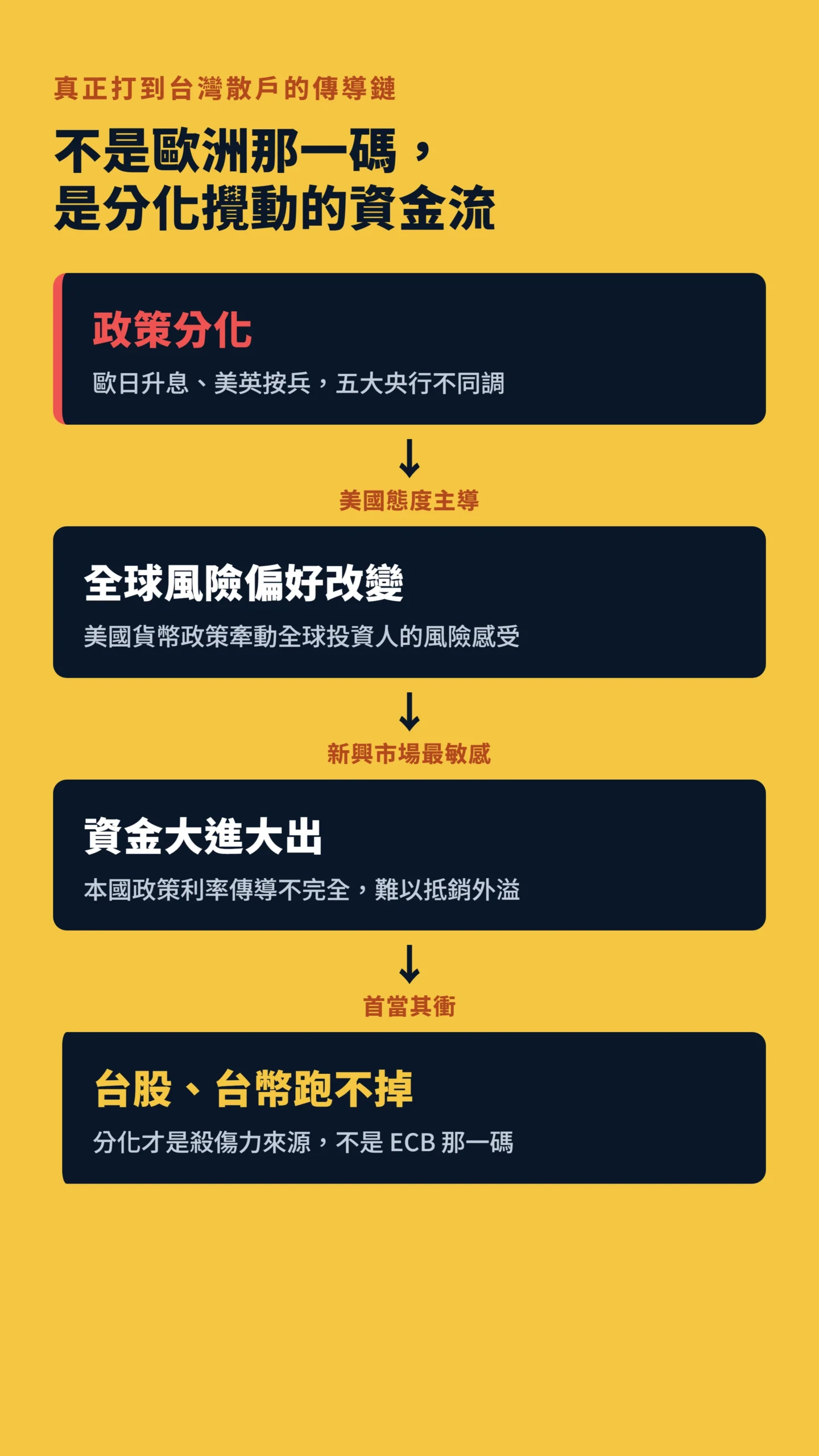 政策分化如何一路傳導衝擊台股與台幣的因果流程圖
