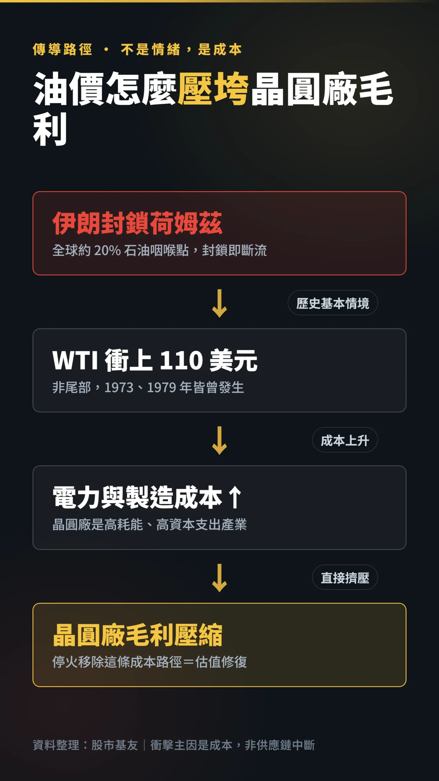 荷姆茲海峽封鎖到晶圓廠毛利壓縮的油價傳導因果鏈