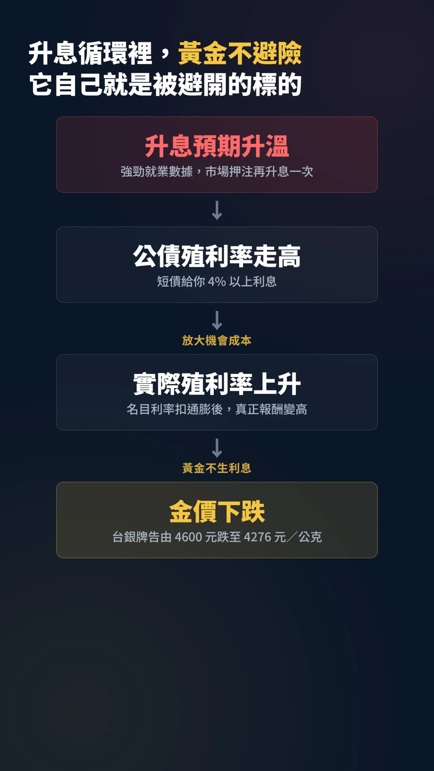 升息推升實際殖利率導致金價下跌的因果傳導流程圖