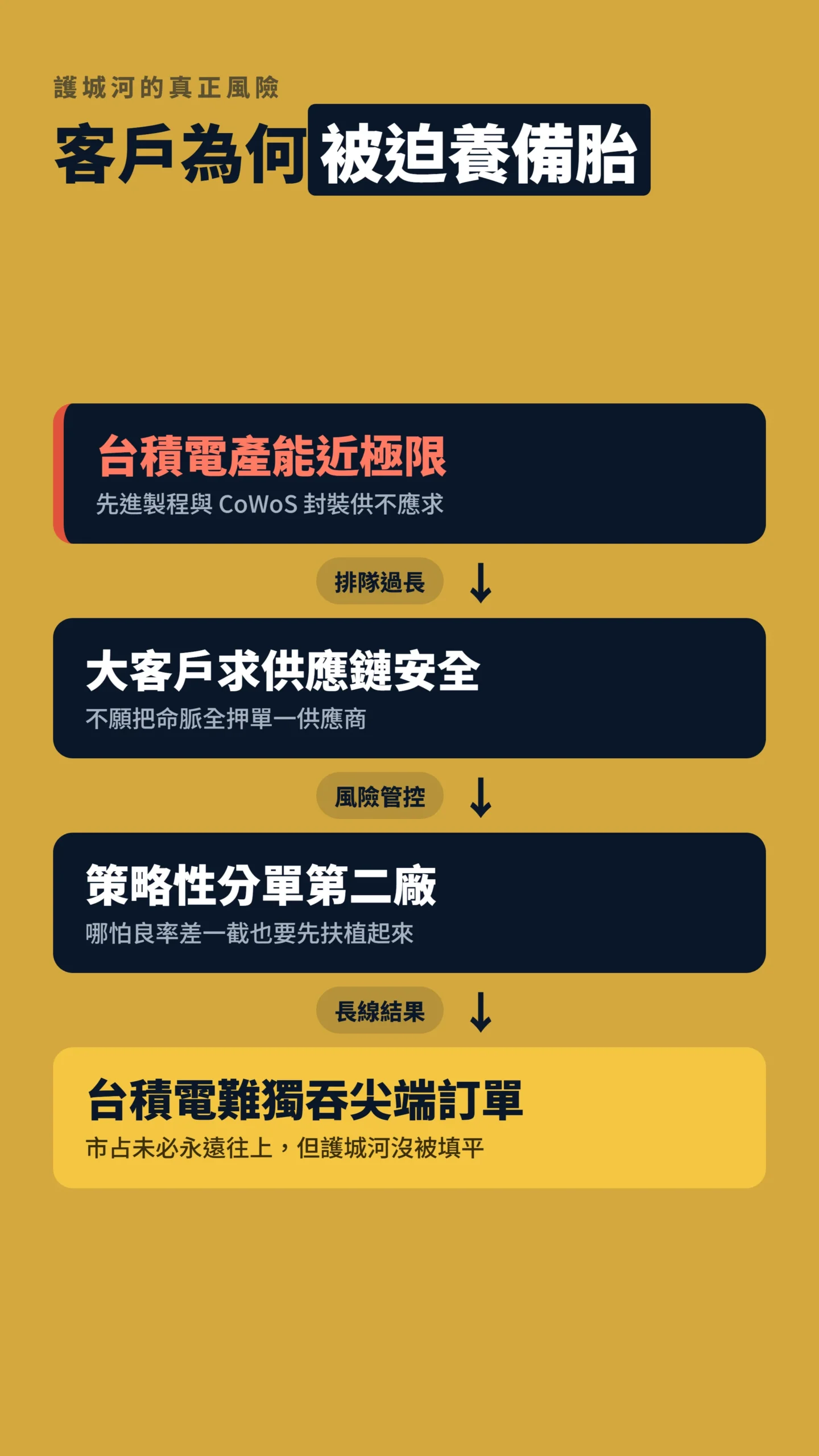 台積電產能極限如何逼客戶扶植第二供應商的因果傳導鏈