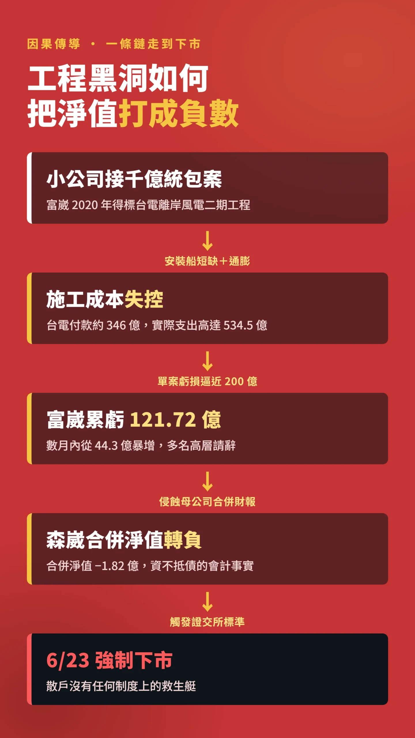 森崴工程虧損到強制下市的因果傳導鏈