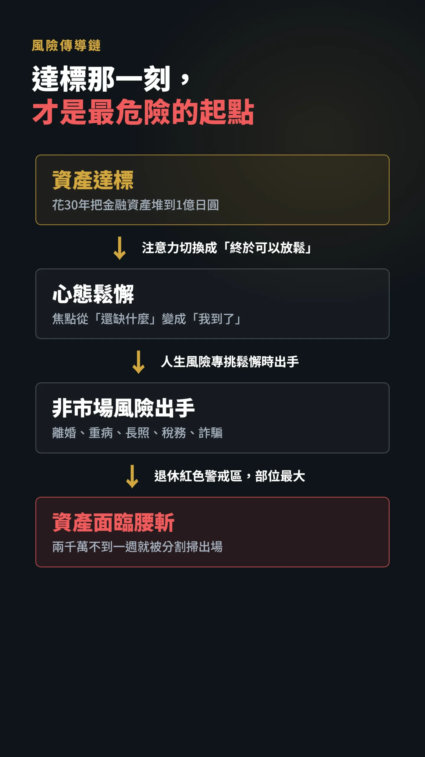 資產達標後鬆懈導致非市場風險出手的因果傳導流程圖