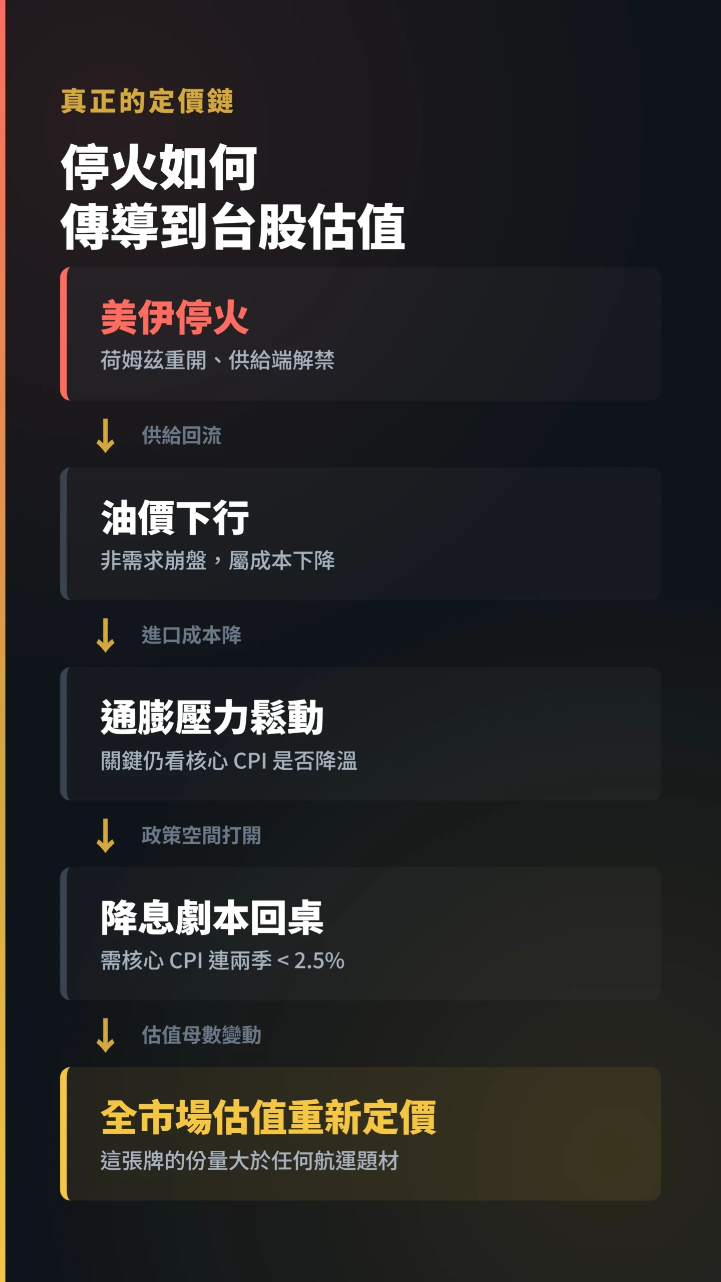 因果流程圖：停火到油價下行到通膨鬆動到降息到台股估值重新定價