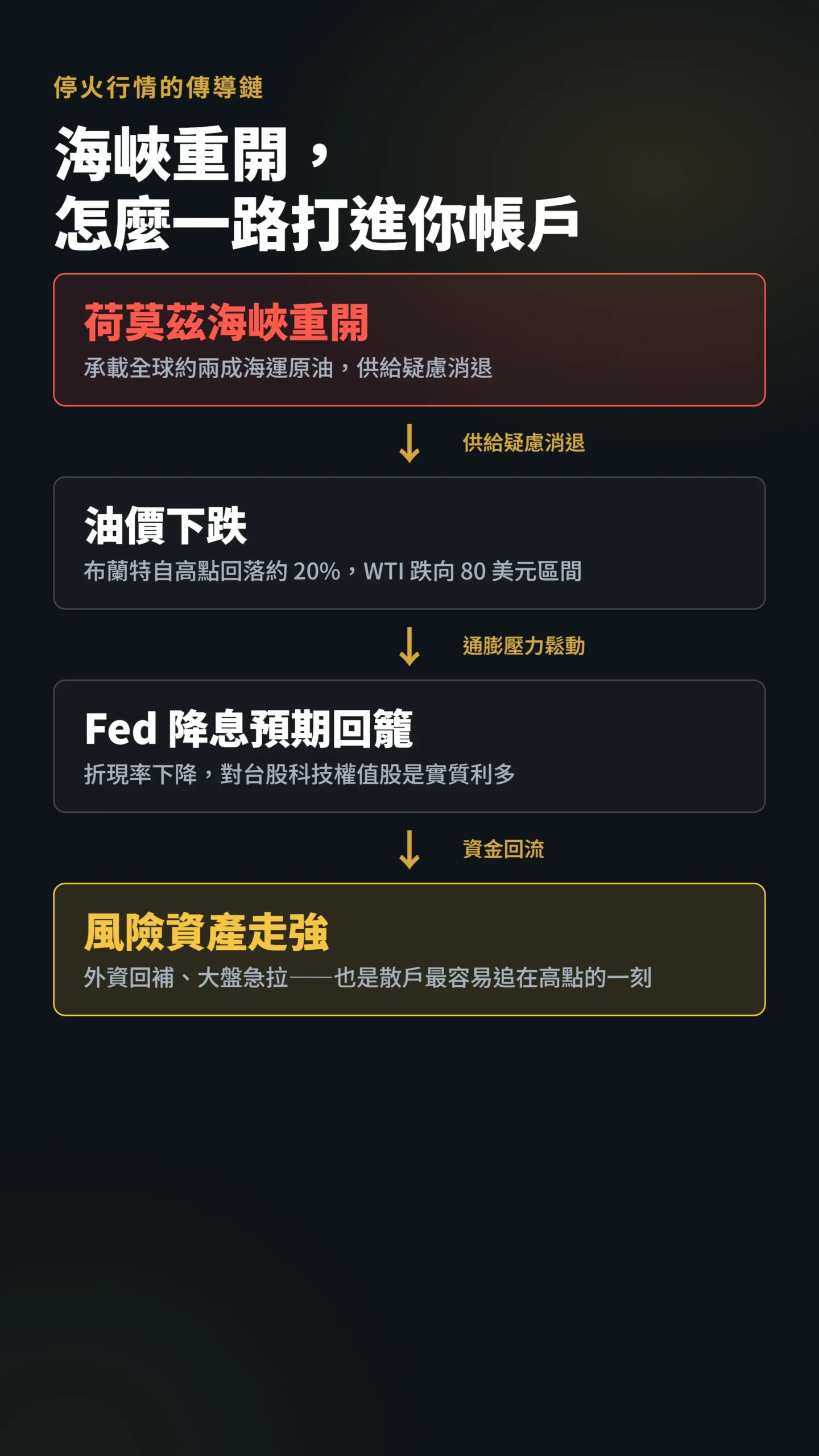 停火行情傳導鏈:海峽重開到風險資產走強的因果流程圖