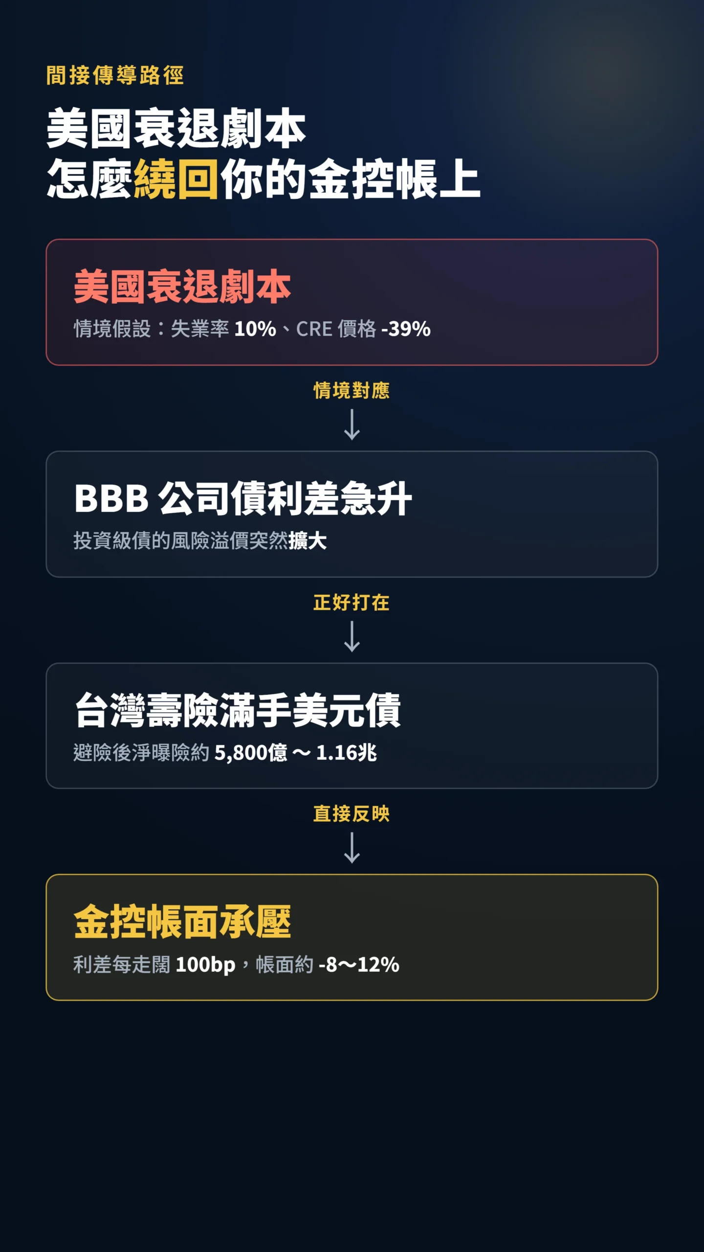 美國衰退情境傳導到台灣壽險金控帳面的四步因果鏈