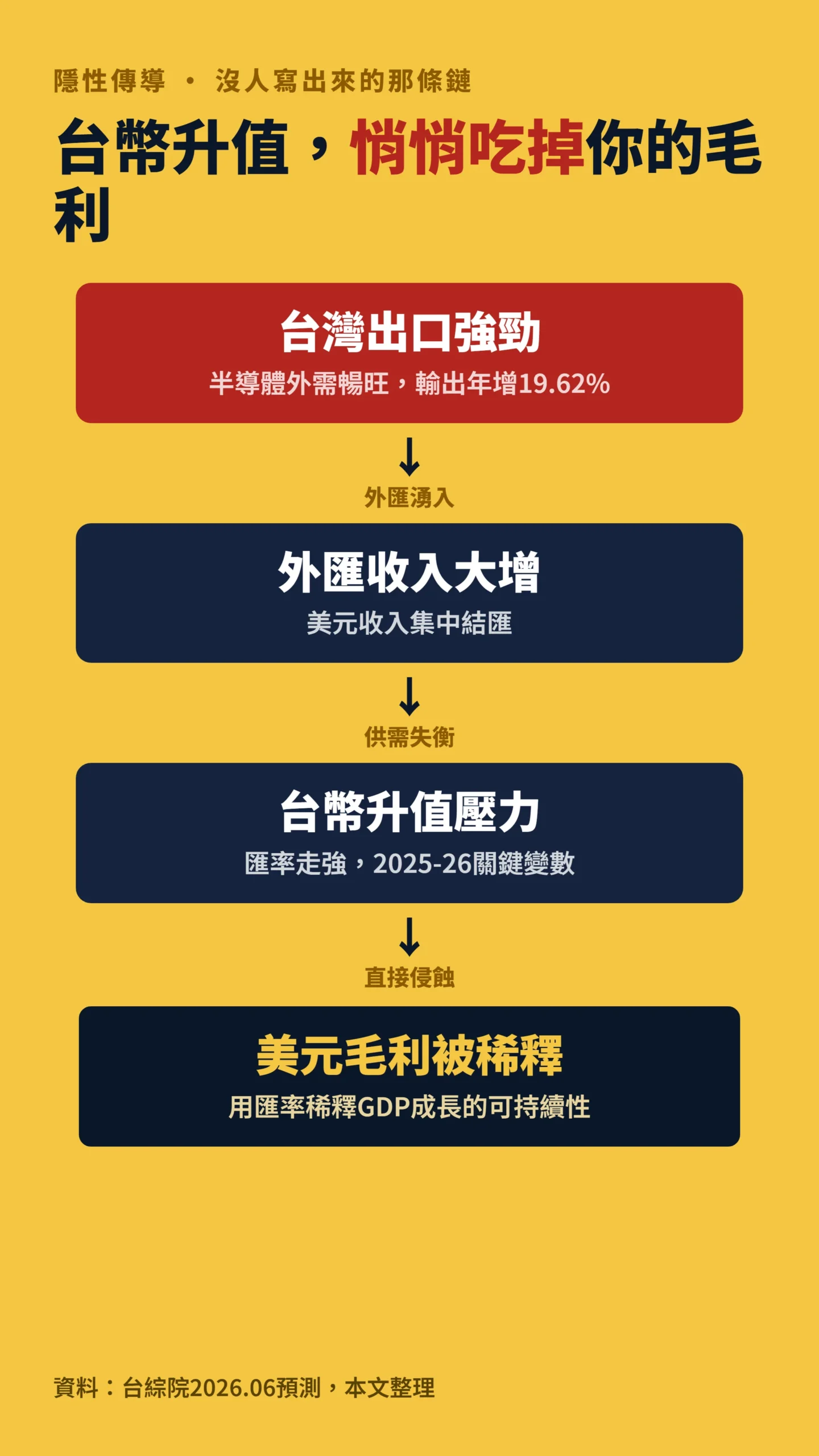 台幣升值傳導因果鏈流程圖，出口強勁如何一路侵蝕科技業毛利