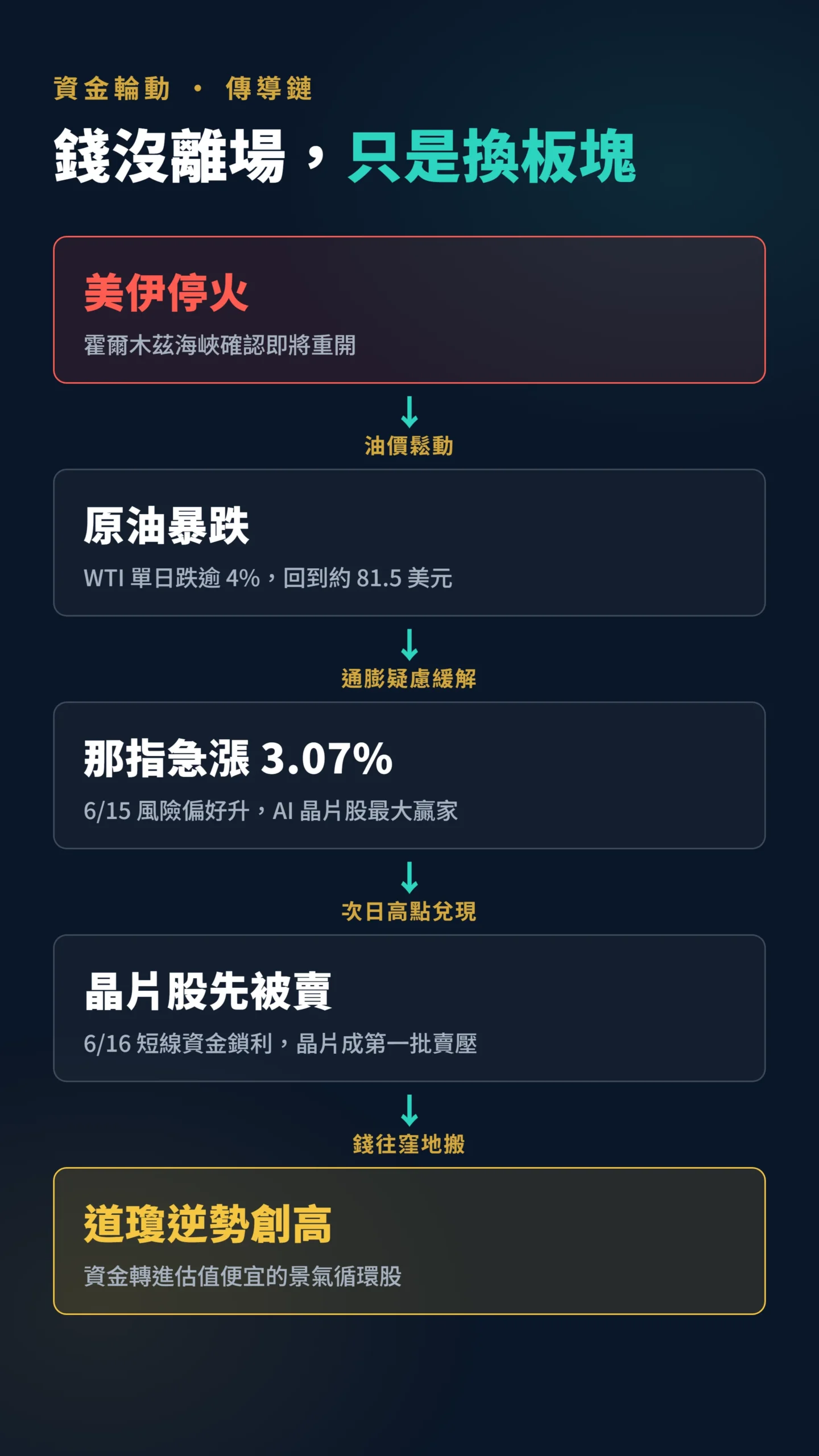 資金輪動傳導鏈:美伊停火到道瓊創高的因果流程圖